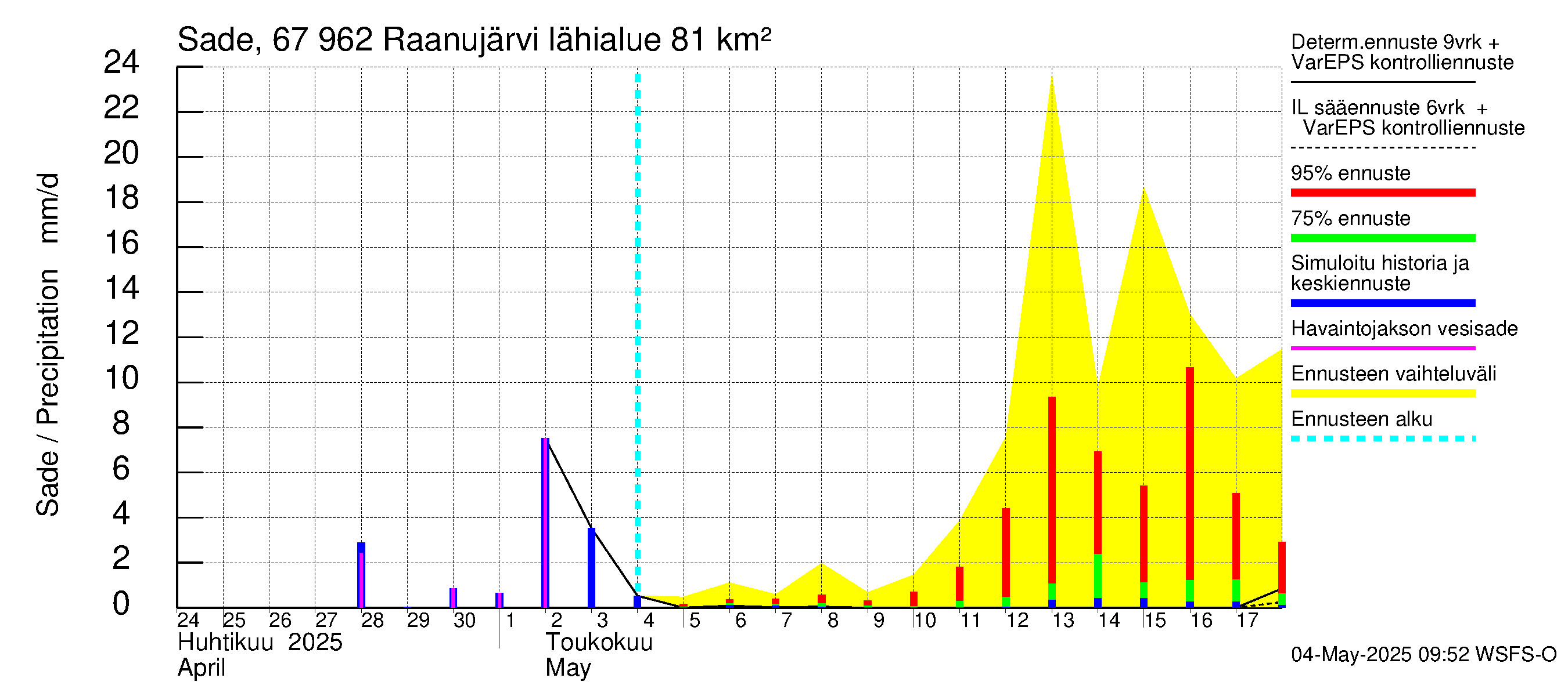 Tornionjoen vesistöalue - Raanujärvi: Sade