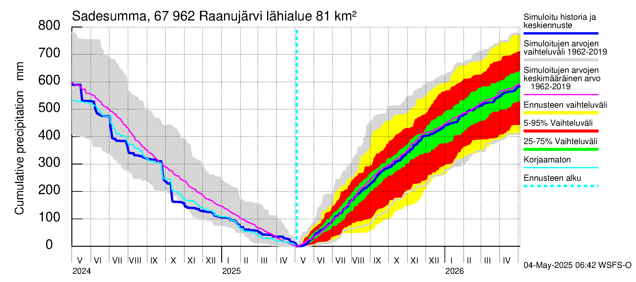 Tornionjoen vesistöalue - Raanujärvi: Sade - summa