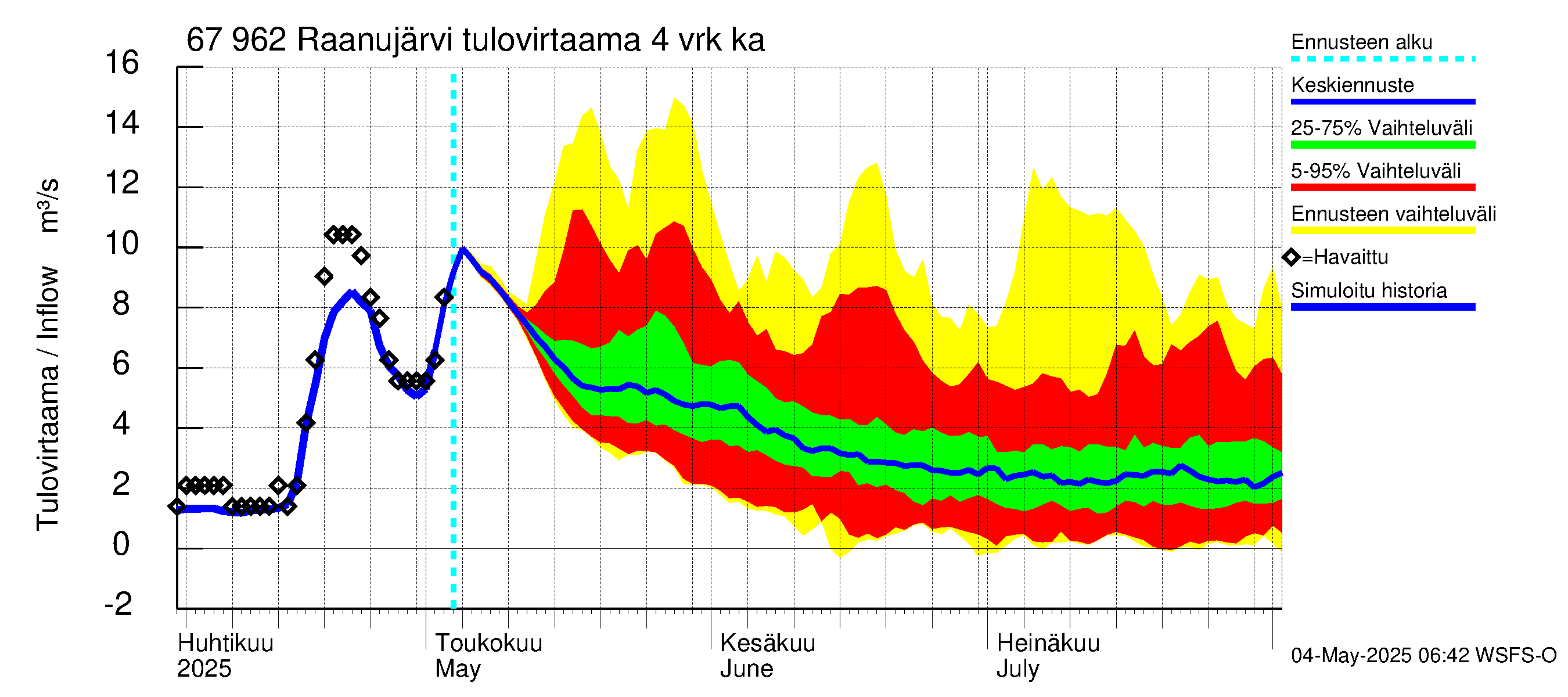 Tornionjoen vesistöalue - Raanujärvi: Tulovirtaama (usean vuorokauden liukuva keskiarvo) - jakaumaennuste