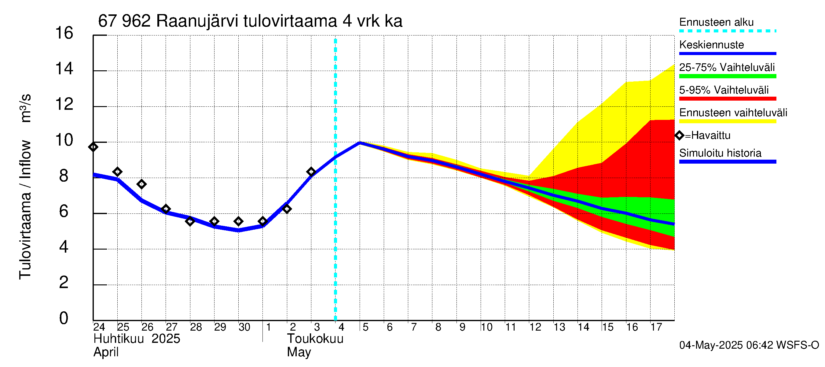 Tornionjoen vesistöalue - Raanujärvi: Tulovirtaama (usean vuorokauden liukuva keskiarvo) - jakaumaennuste