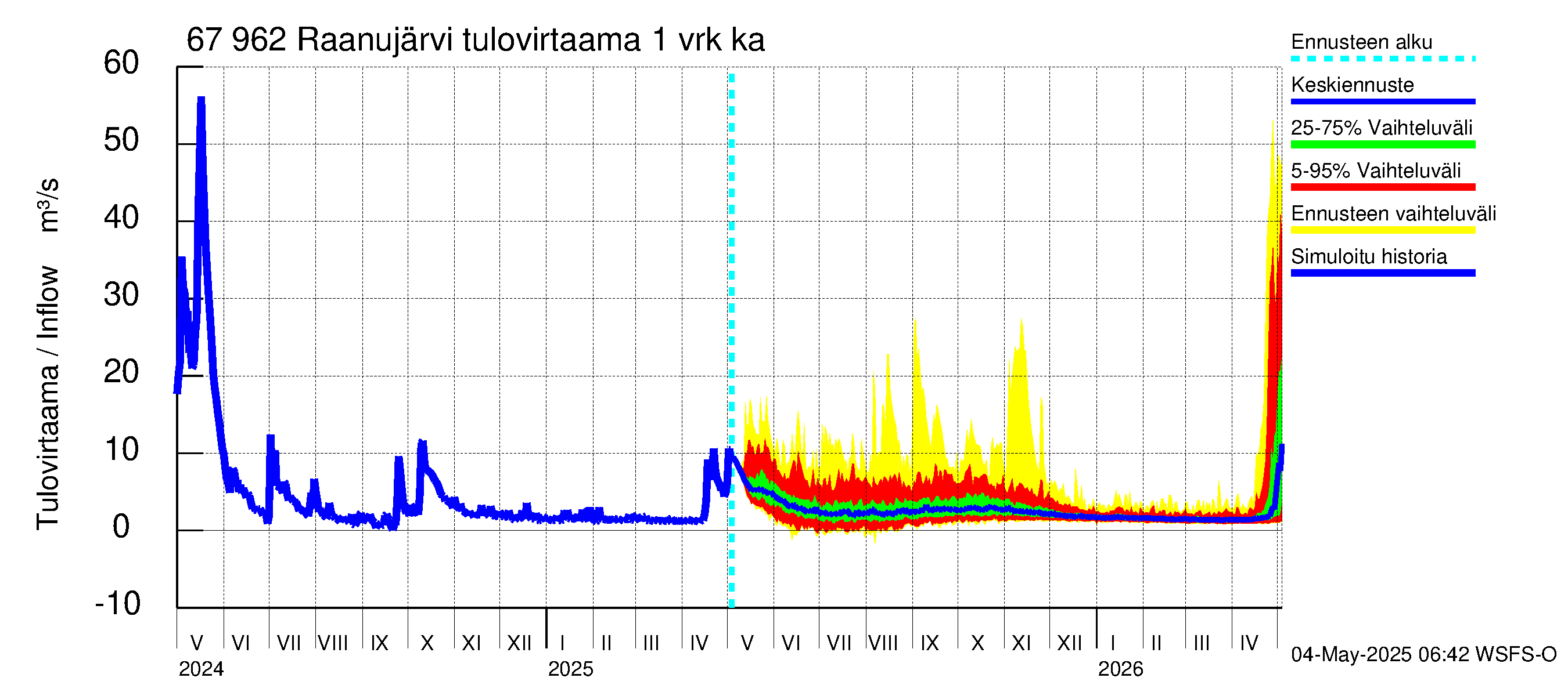 Tornionjoen vesistöalue - Raanujärvi: Tulovirtaama - jakaumaennuste