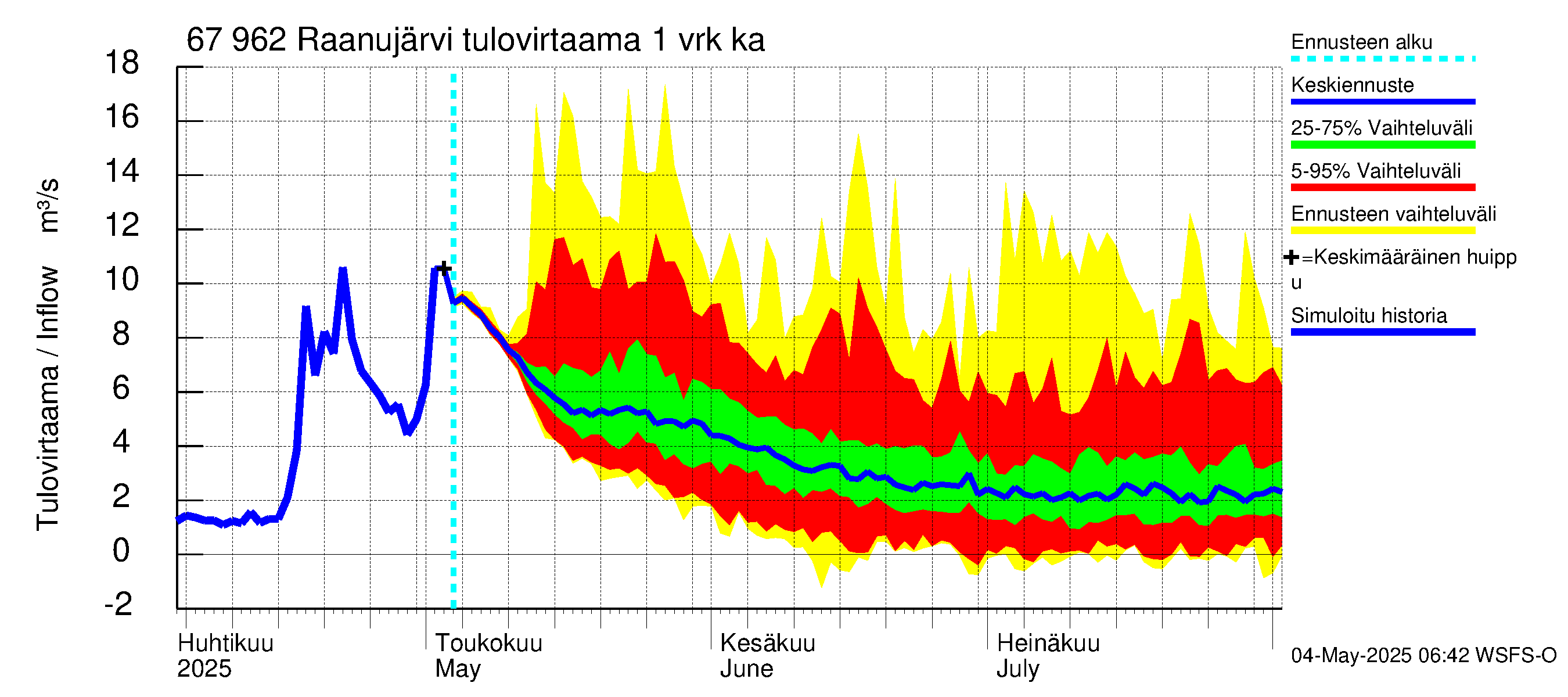 Tornionjoen vesistöalue - Raanujärvi: Tulovirtaama - jakaumaennuste