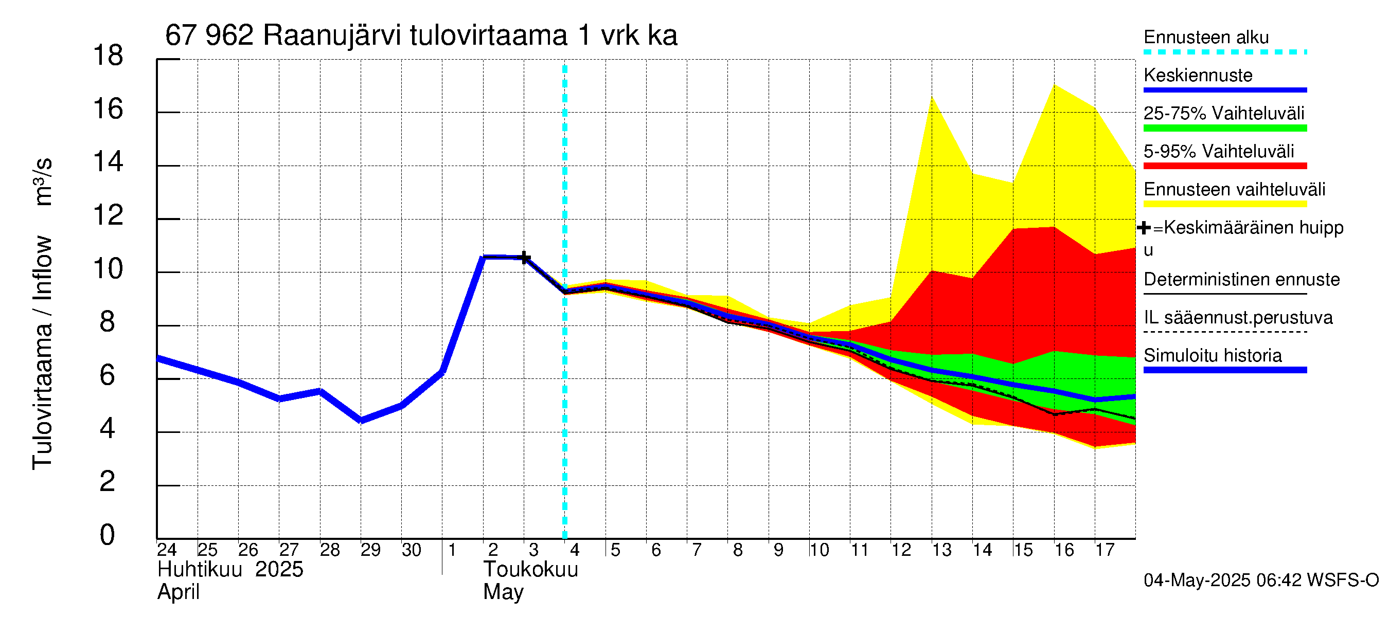Tornionjoen vesistöalue - Raanujärvi: Tulovirtaama - jakaumaennuste