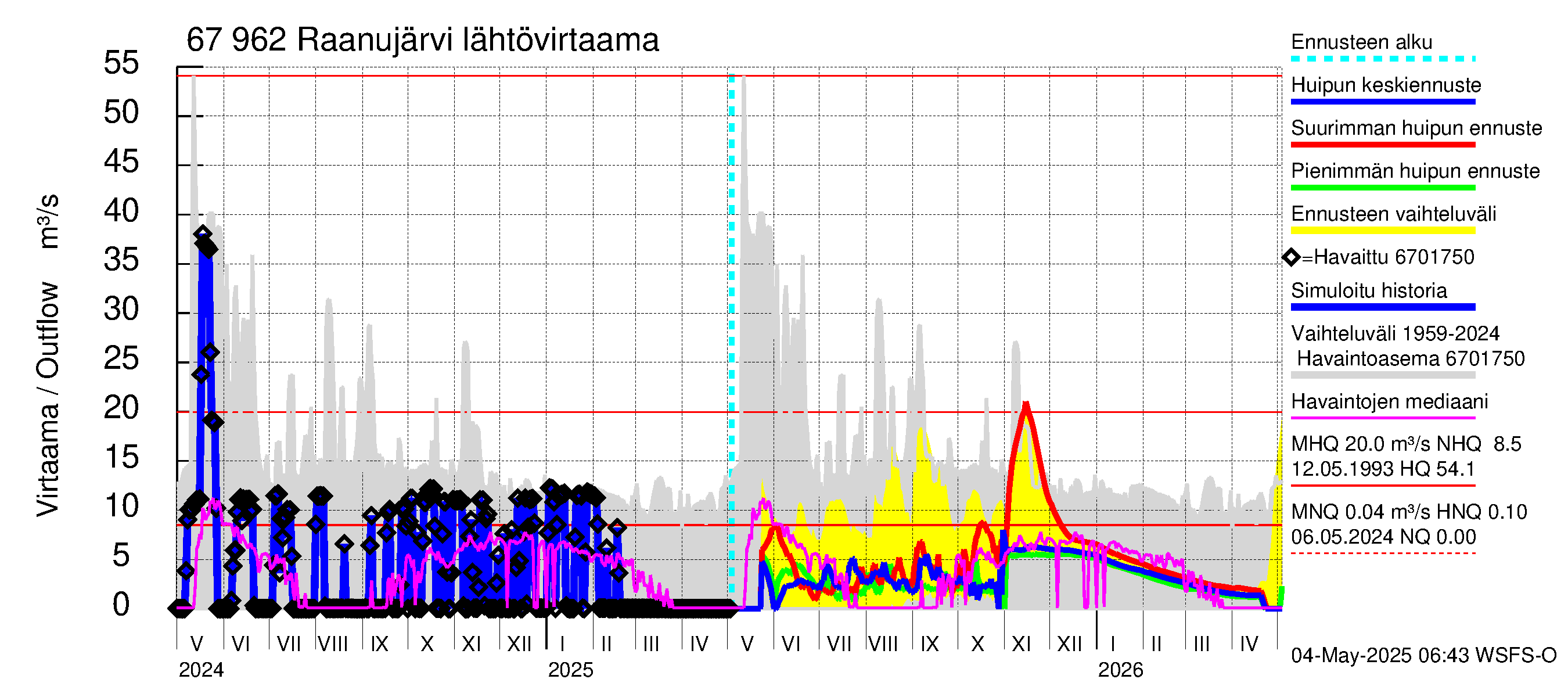 Tornionjoen vesistöalue - Raanujärvi: Lähtövirtaama / juoksutus - huippujen keski- ja ääriennusteet