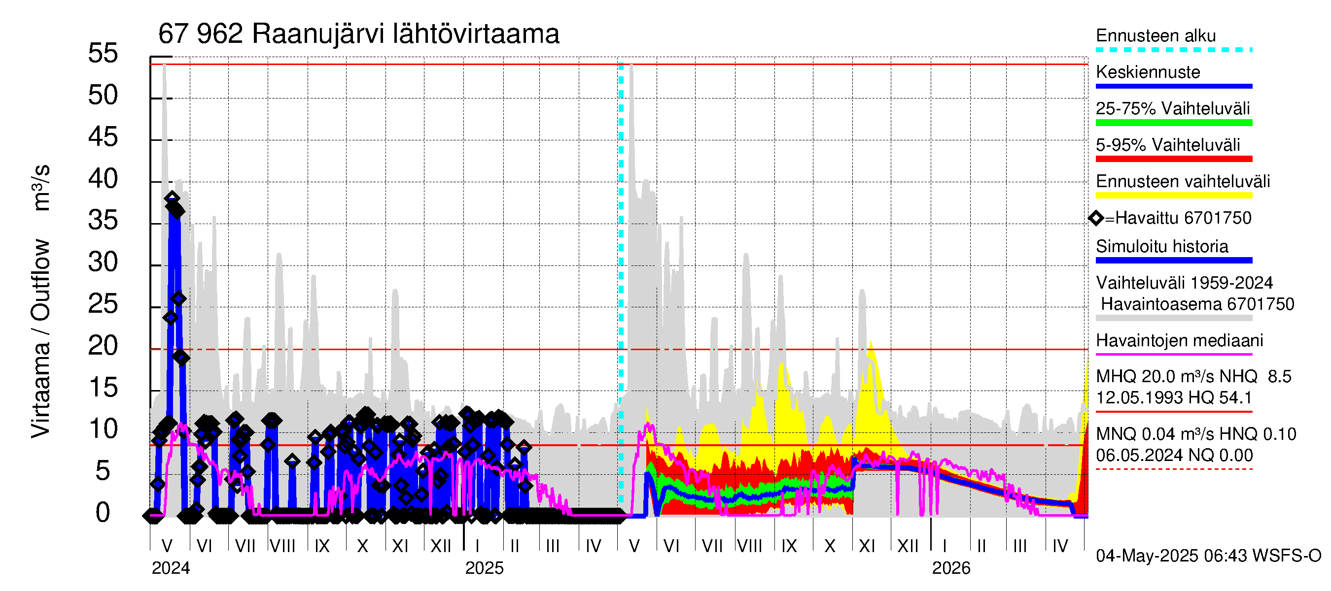 Tornionjoen vesistöalue - Raanujärvi: Lähtövirtaama / juoksutus - jakaumaennuste