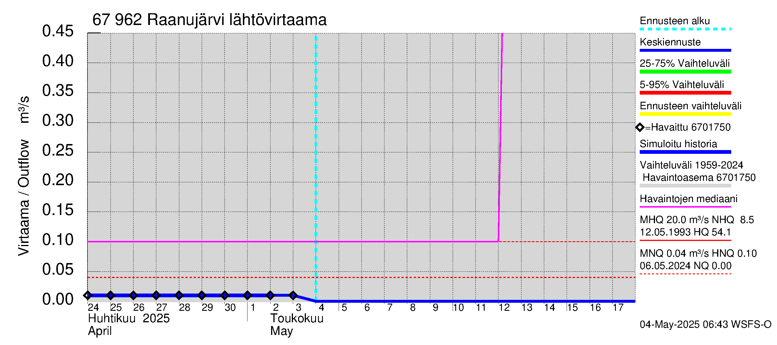 Tornionjoen vesistöalue - Raanujärvi: Lähtövirtaama / juoksutus - jakaumaennuste