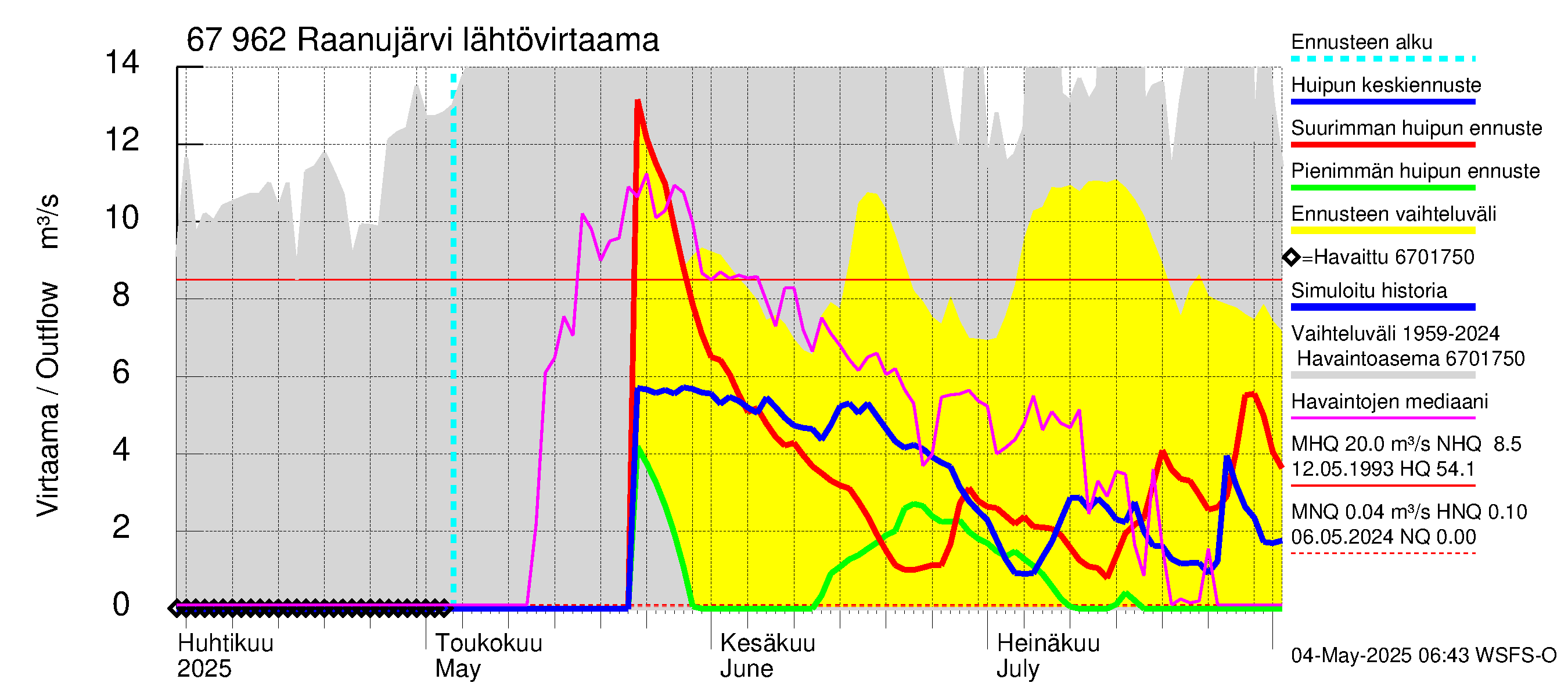 Tornionjoen vesistöalue - Raanujärvi: Lähtövirtaama / juoksutus - huippujen keski- ja ääriennusteet
