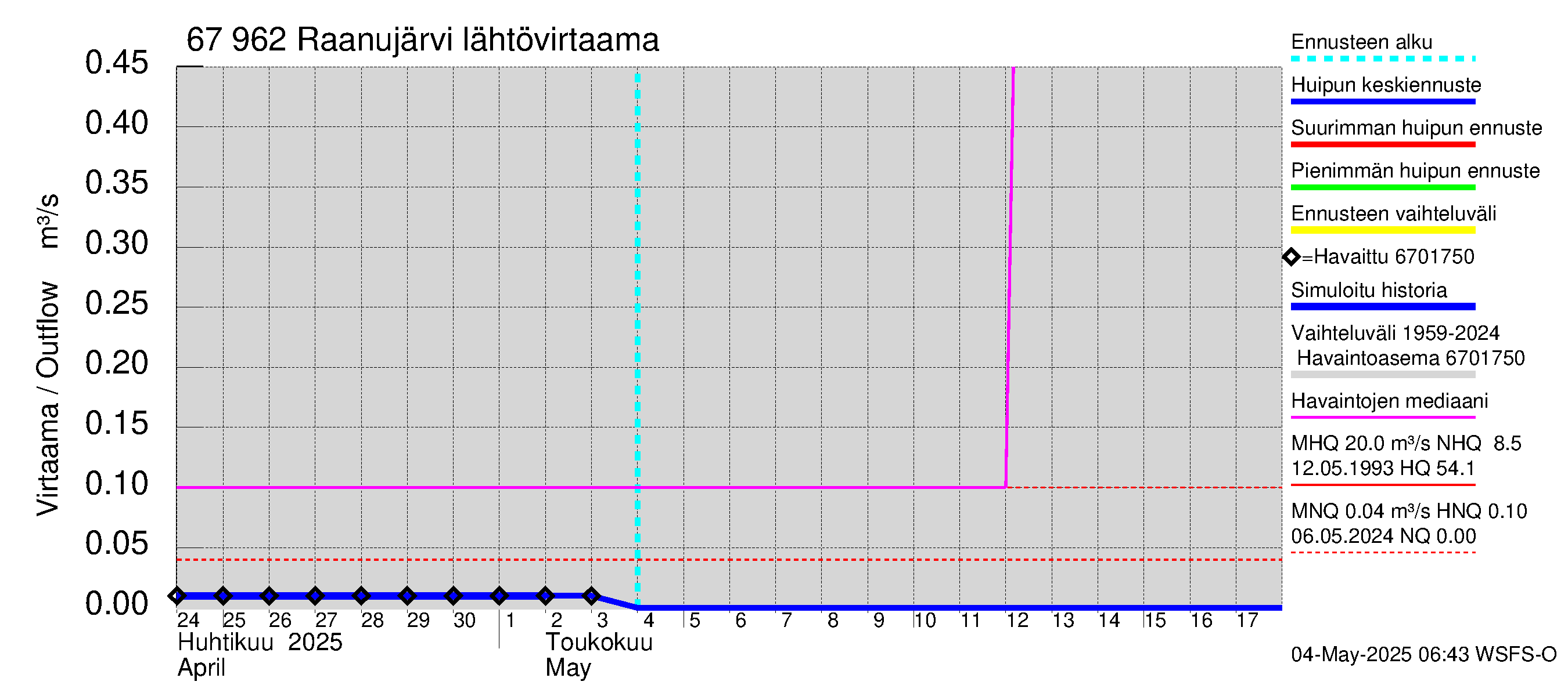 Tornionjoen vesistöalue - Raanujärvi: Lähtövirtaama / juoksutus - huippujen keski- ja ääriennusteet
