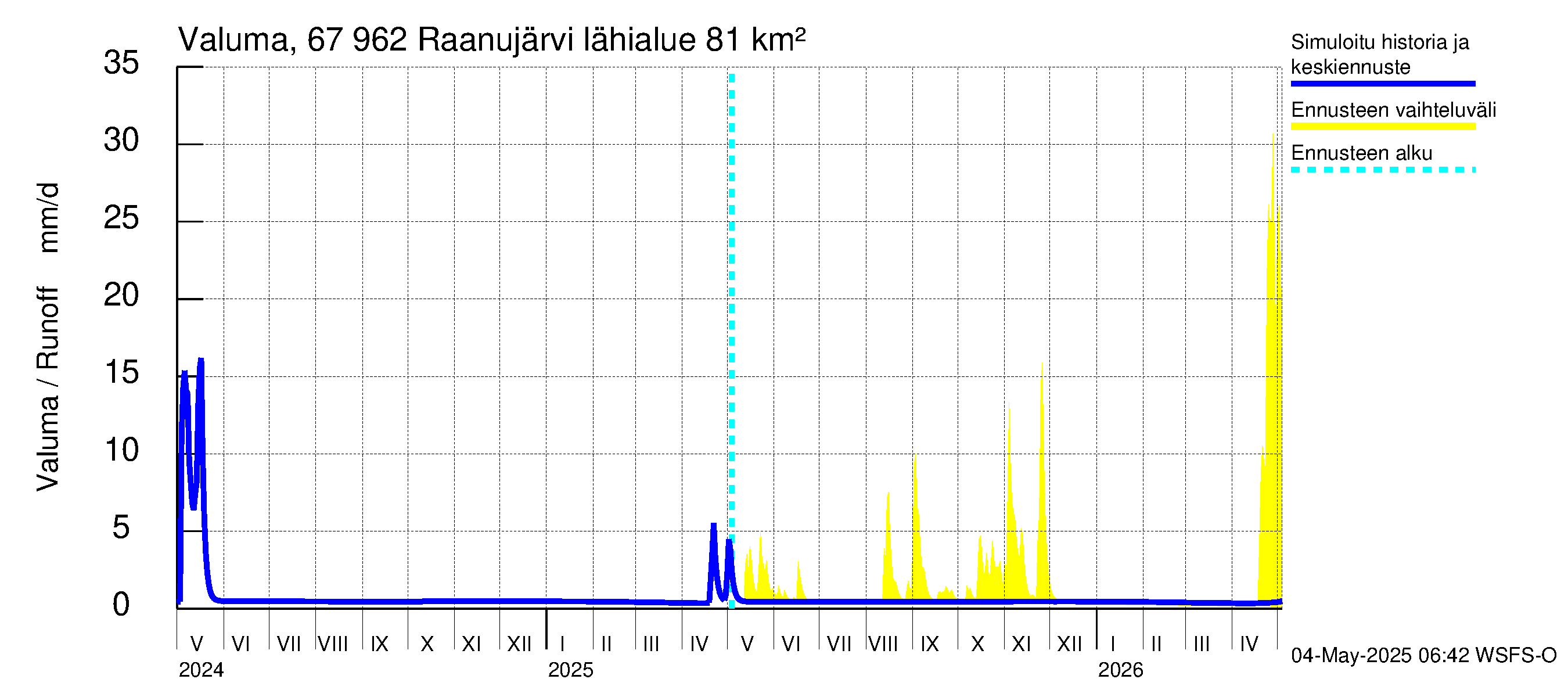 Tornionjoen vesistöalue - Raanujärvi: Valuma