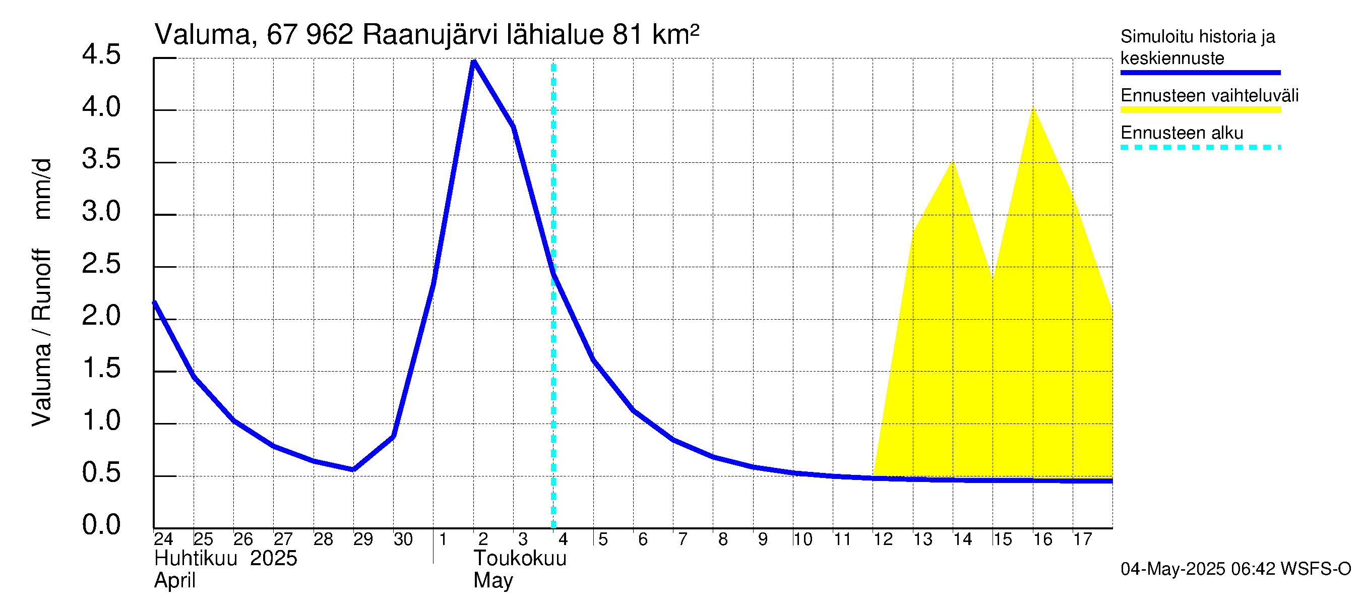 Tornionjoen vesistöalue - Raanujärvi: Valuma