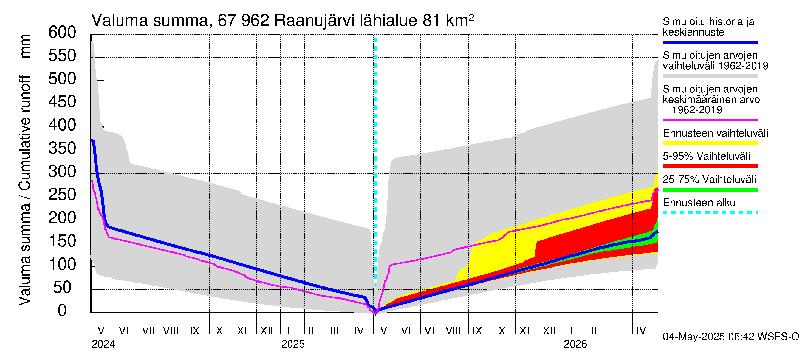 Tornionjoen vesistöalue - Raanujärvi: Valuma - summa