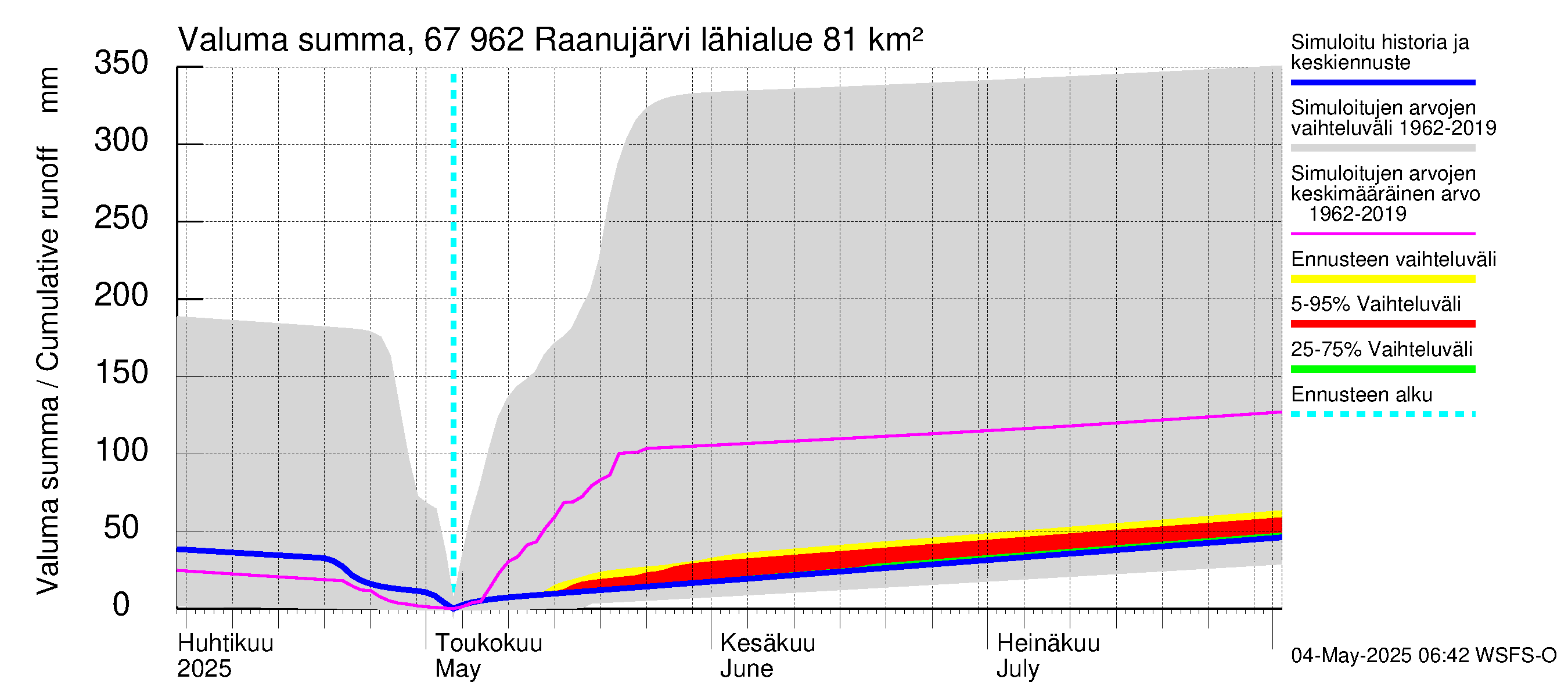 Tornionjoen vesistöalue - Raanujärvi: Valuma - summa