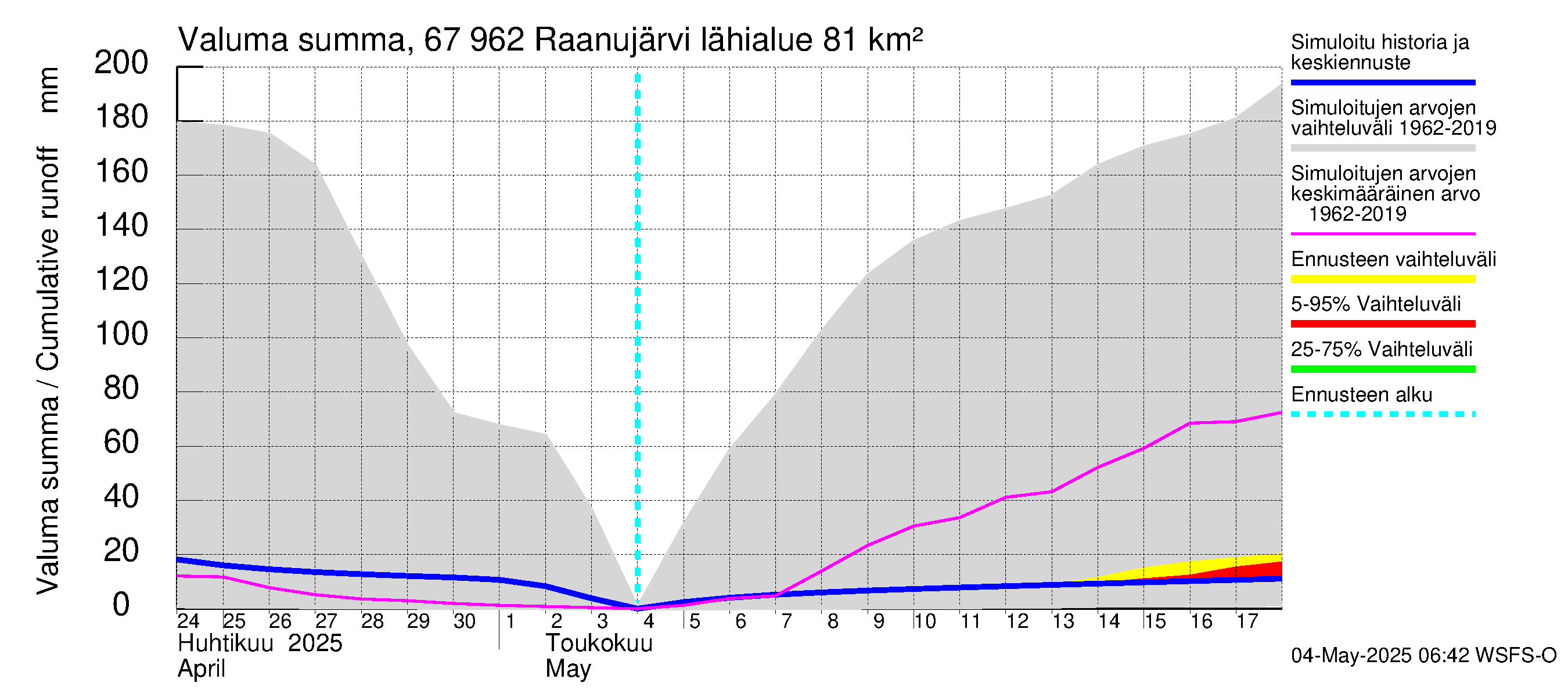 Tornionjoen vesistöalue - Raanujärvi: Valuma - summa