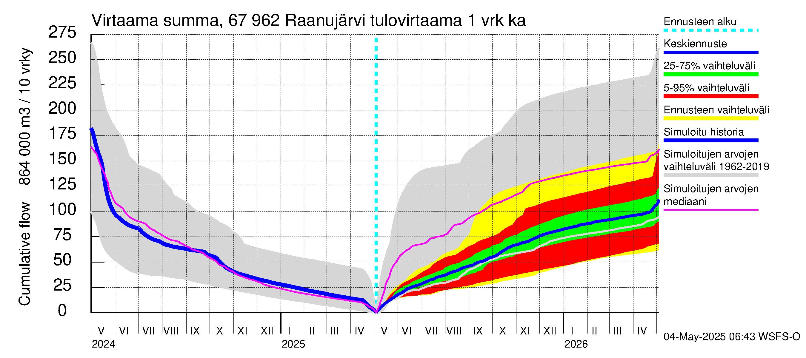 Tornionjoen vesistöalue - Raanujärvi: Tulovirtaama - summa