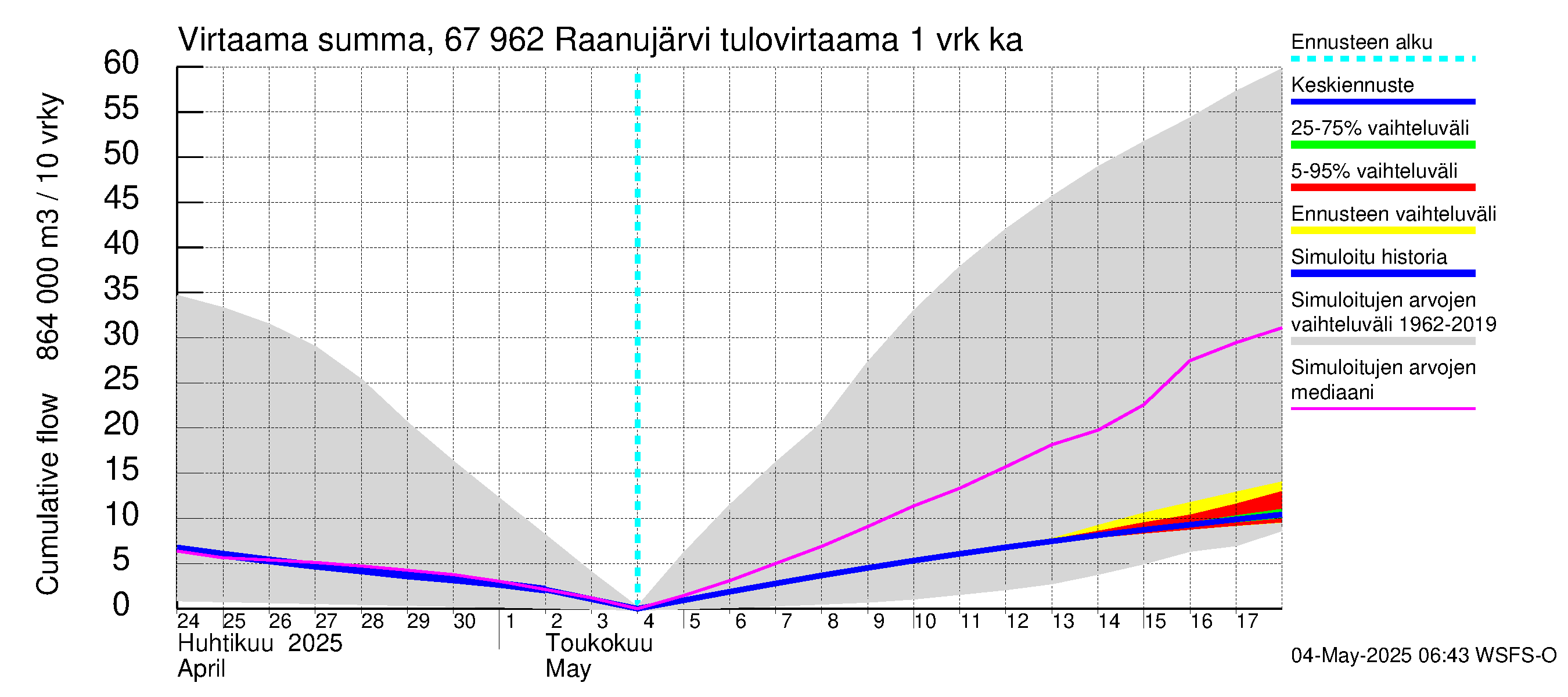 Tornionjoen vesistöalue - Raanujärvi: Tulovirtaama - summa