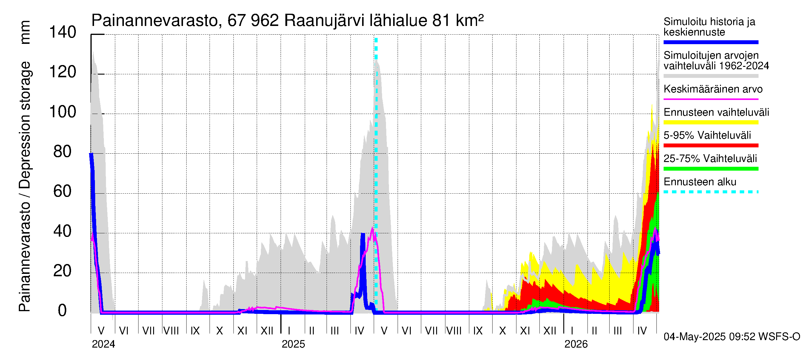 Tornionjoen vesistöalue - Raanujärvi: Painannevarasto