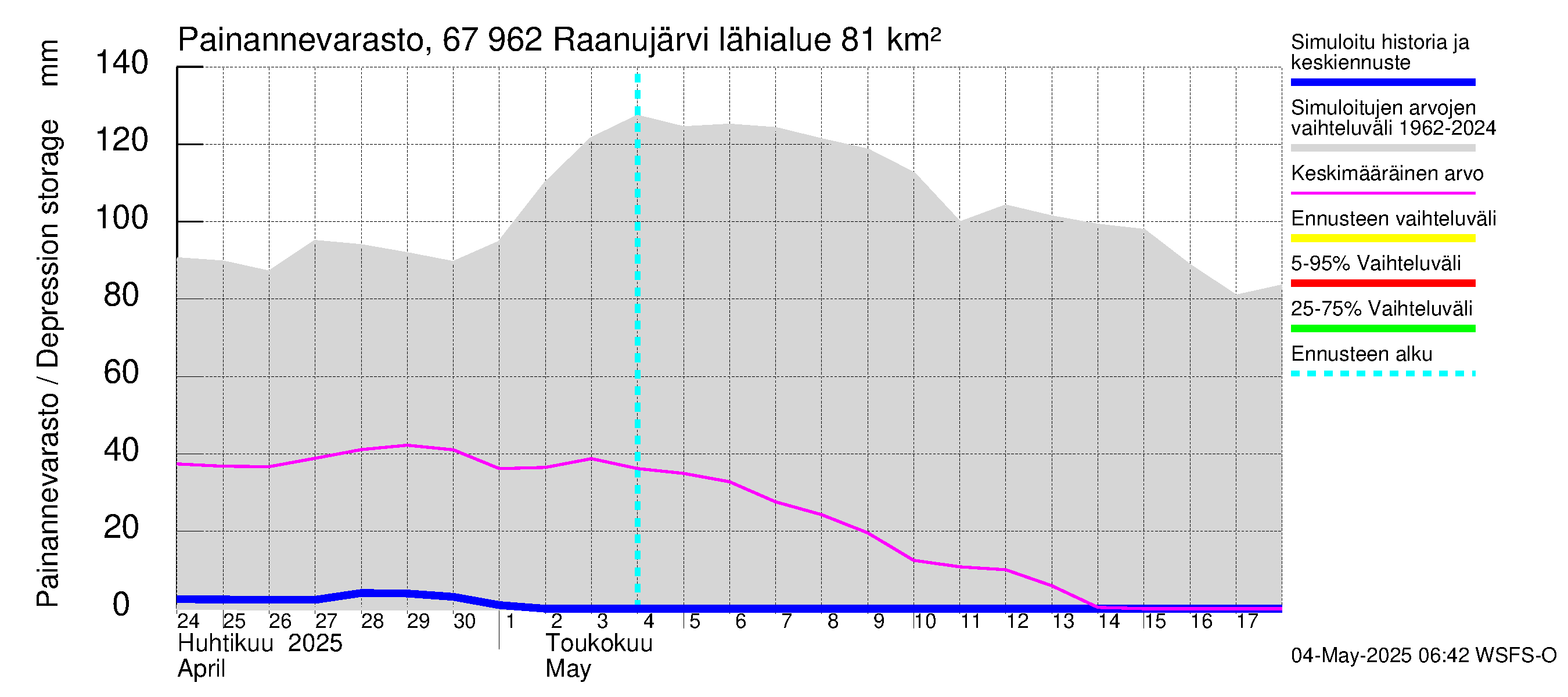 Tornionjoen vesistöalue - Raanujärvi: Painannevarasto