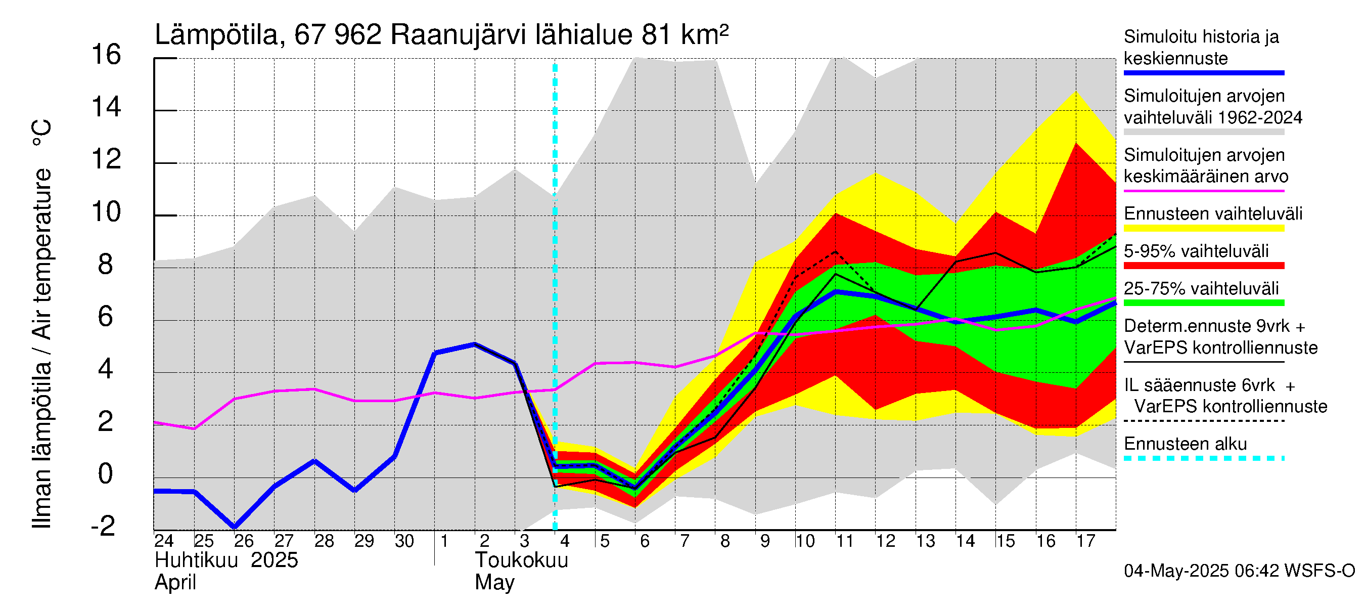 Tornionjoen vesistöalue - Raanujärvi: Ilman lämpötila
