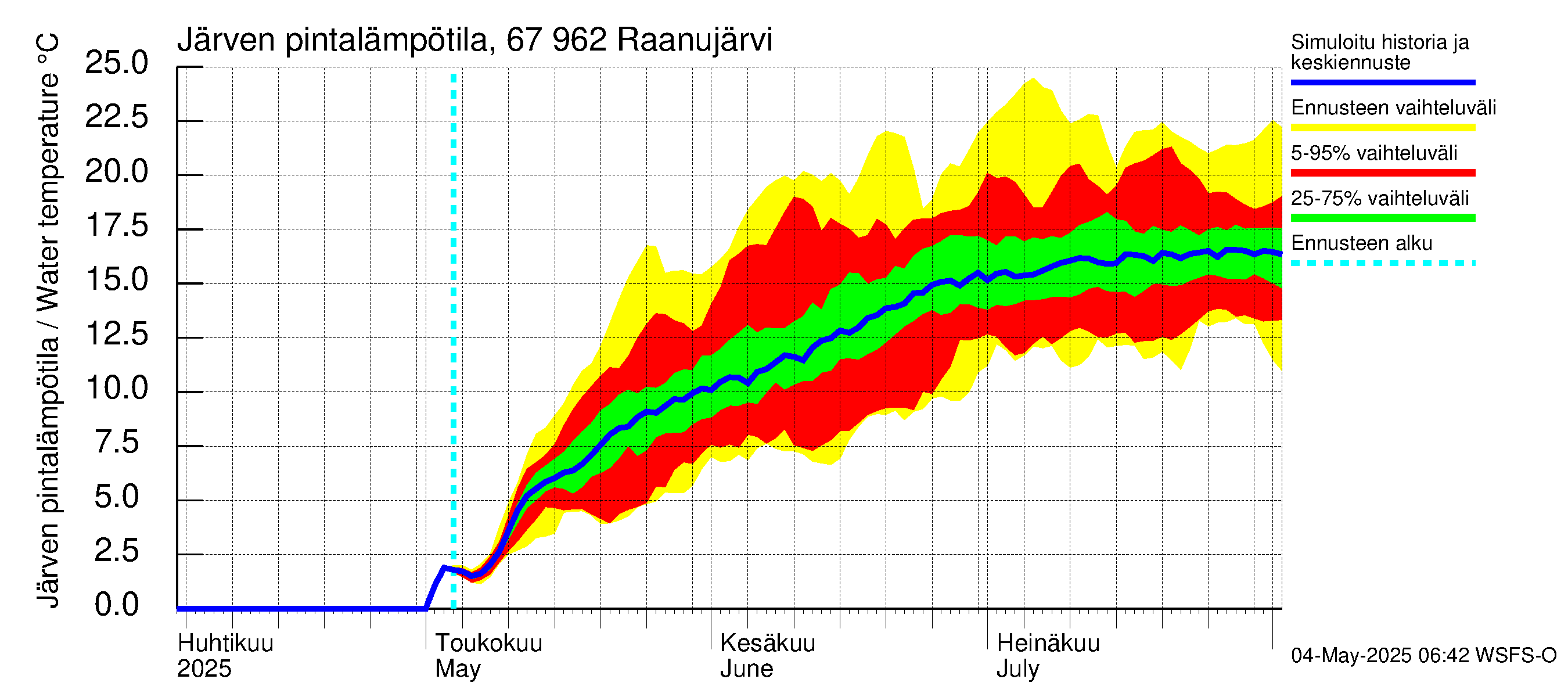 Tornionjoen vesistöalue - Raanujärvi: Järven pintalämpötila