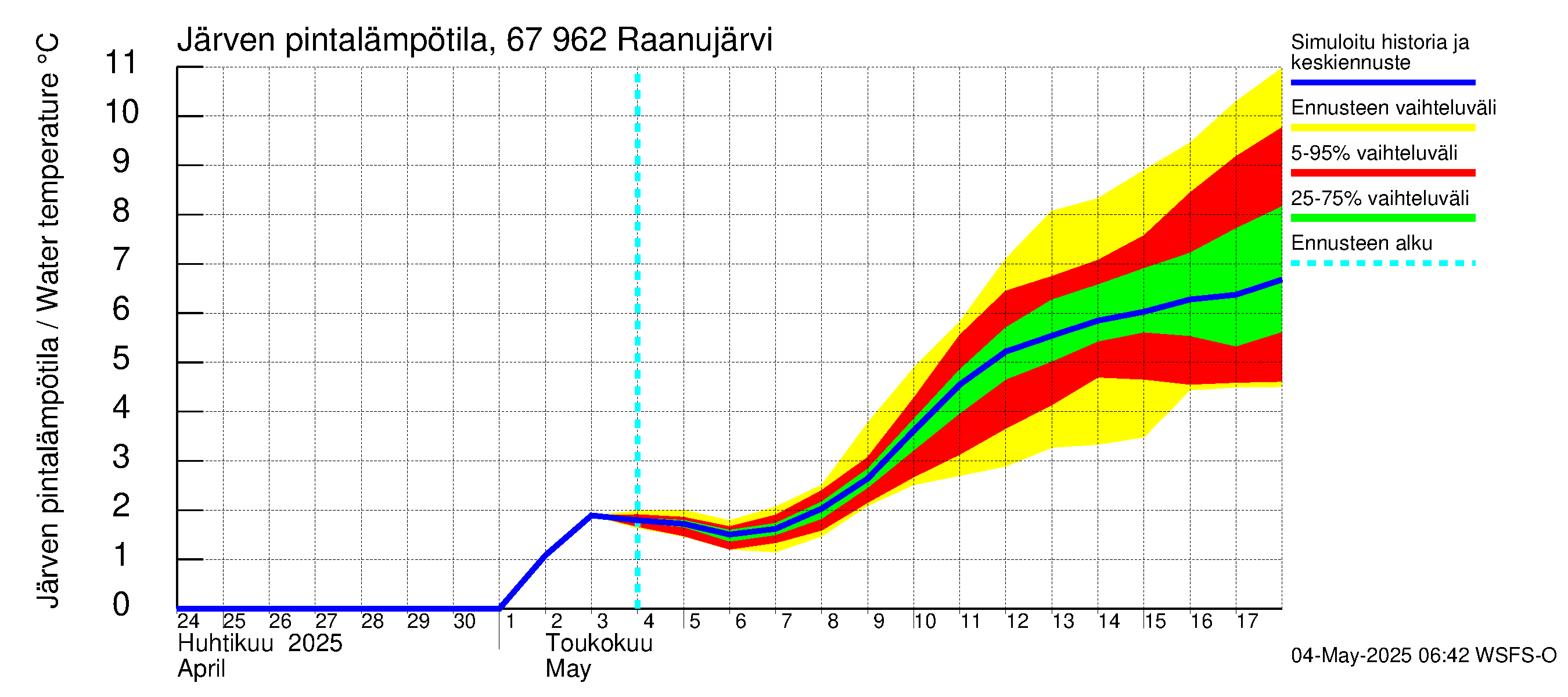Tornionjoen vesistöalue - Raanujärvi: Järven pintalämpötila