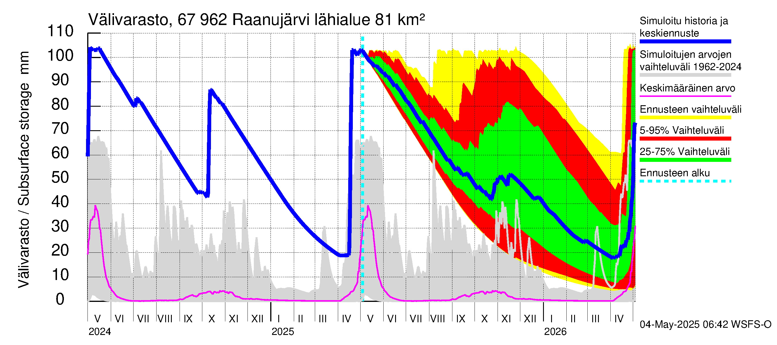 Tornionjoen vesistöalue - Raanujärvi: Välivarasto