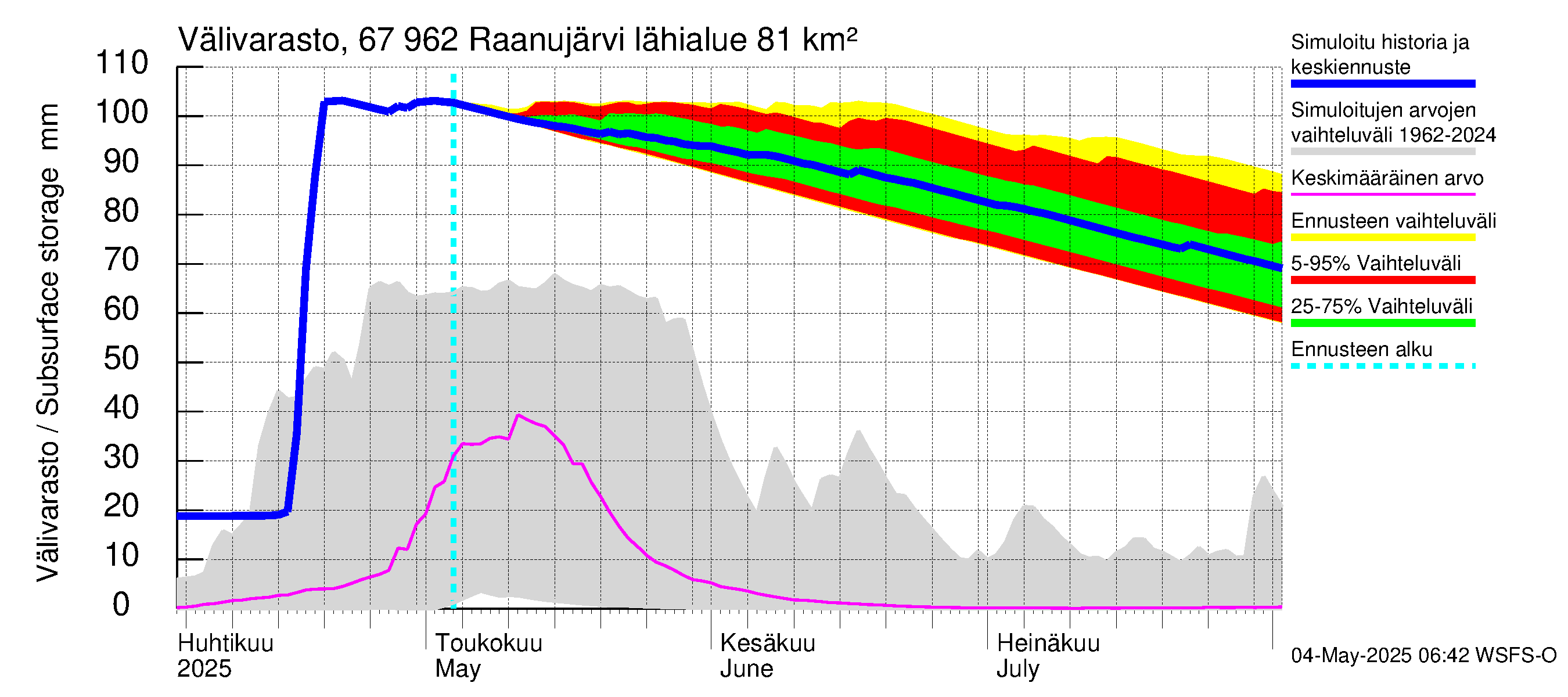 Tornionjoen vesistöalue - Raanujärvi: Välivarasto
