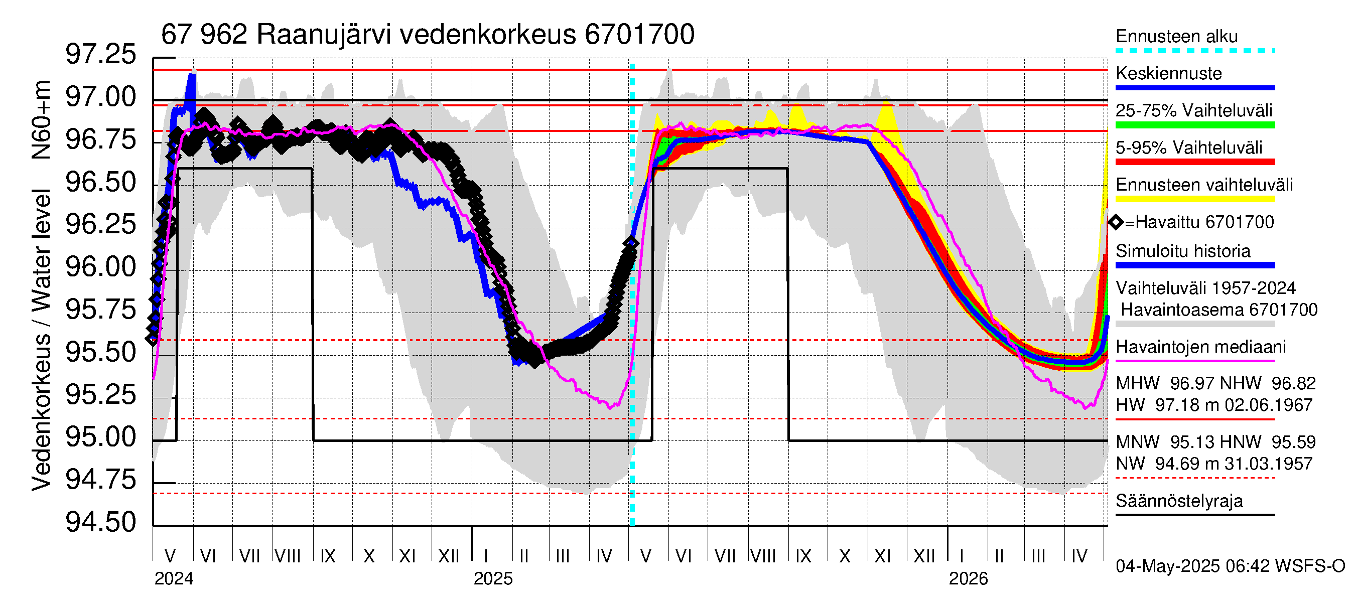 Tornionjoen vesistöalue - Raanujärvi: Vedenkorkeus - jakaumaennuste