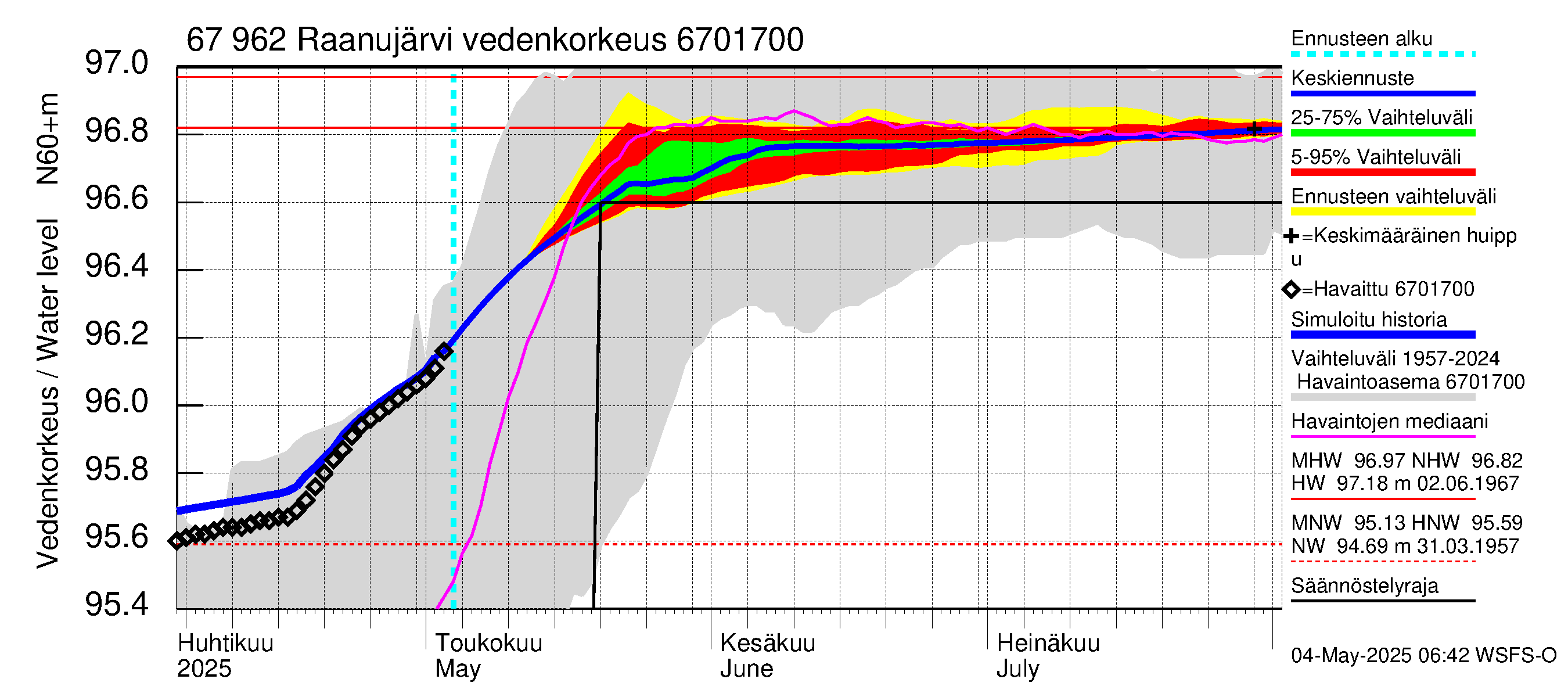 Tornionjoen vesistöalue - Raanujärvi: Vedenkorkeus - jakaumaennuste