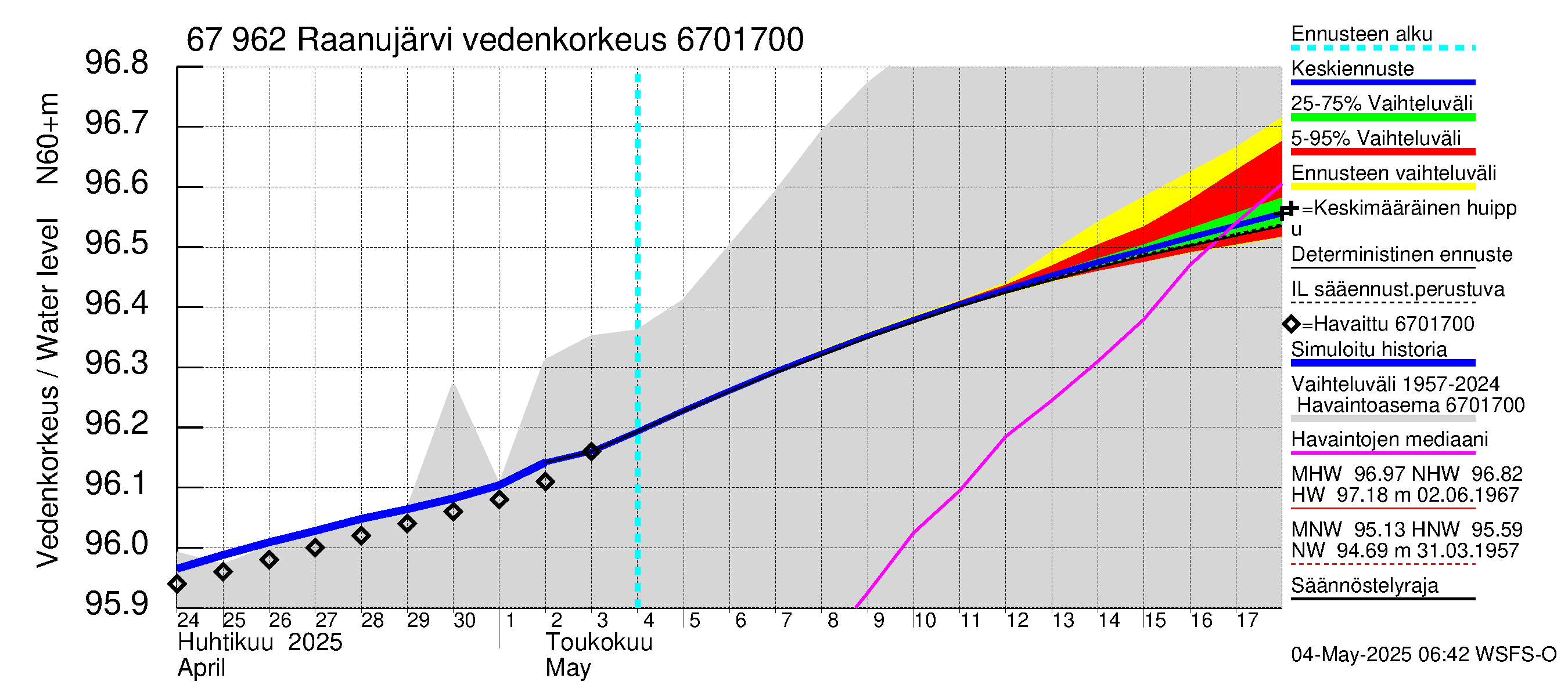 Tornionjoen vesistöalue - Raanujärvi: Vedenkorkeus - jakaumaennuste