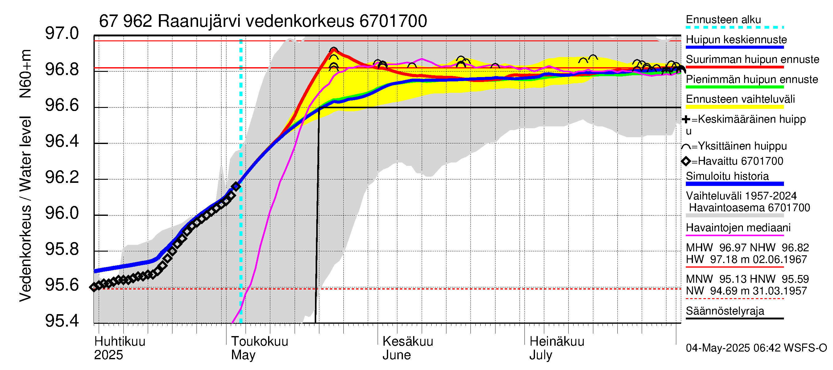 Tornionjoen vesistöalue - Raanujärvi: Vedenkorkeus - huippujen keski- ja ääriennusteet