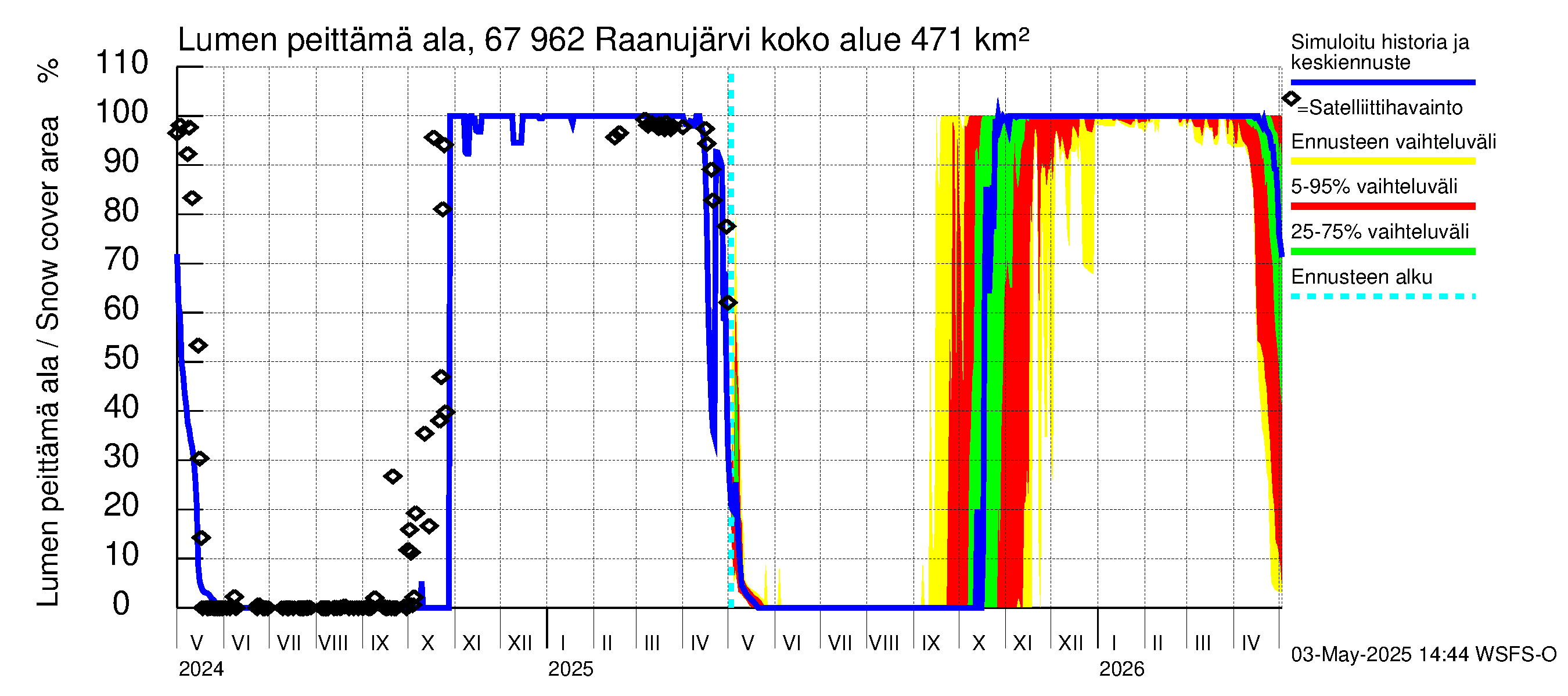 Tornionjoen vesistöalue - Raanujärvi: Lumen peittämä ala