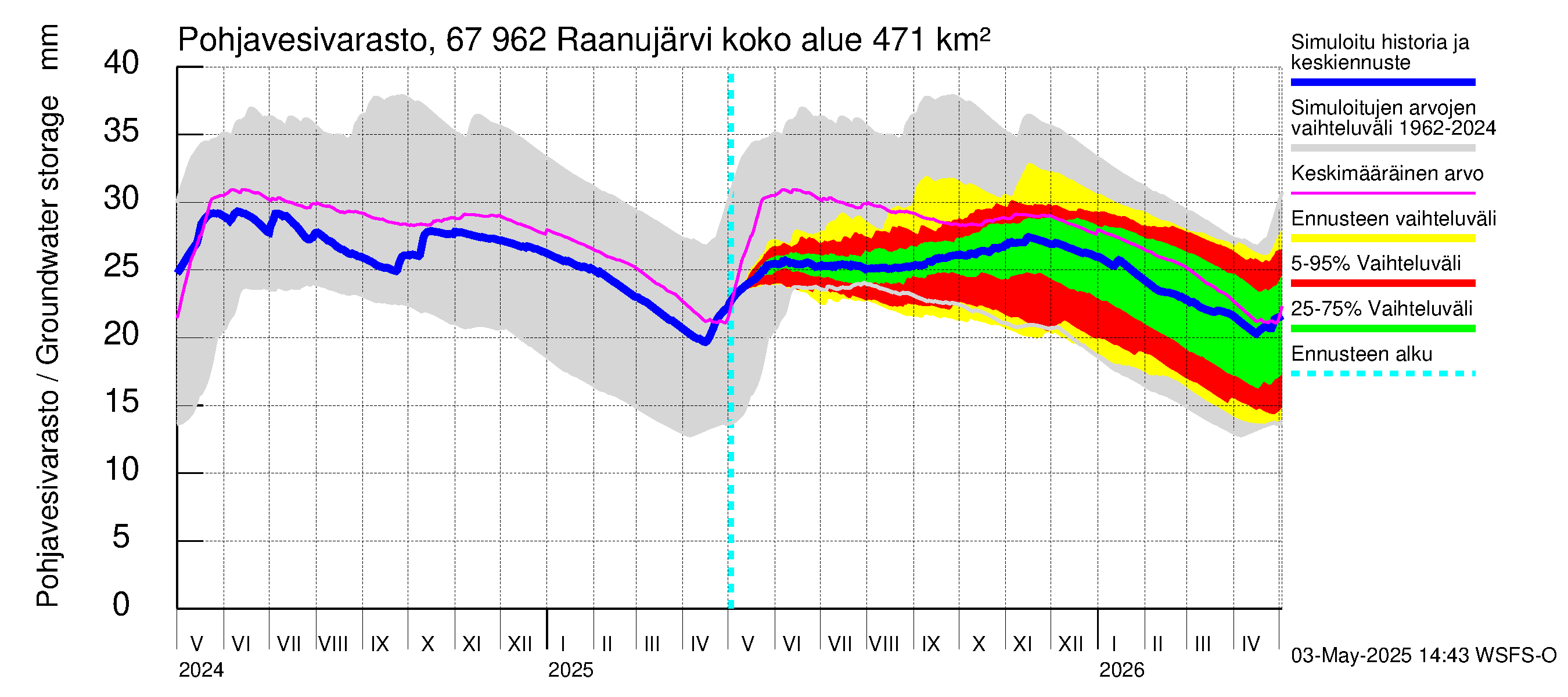 Tornionjoen vesistöalue - Raanujärvi: Pohjavesivarasto