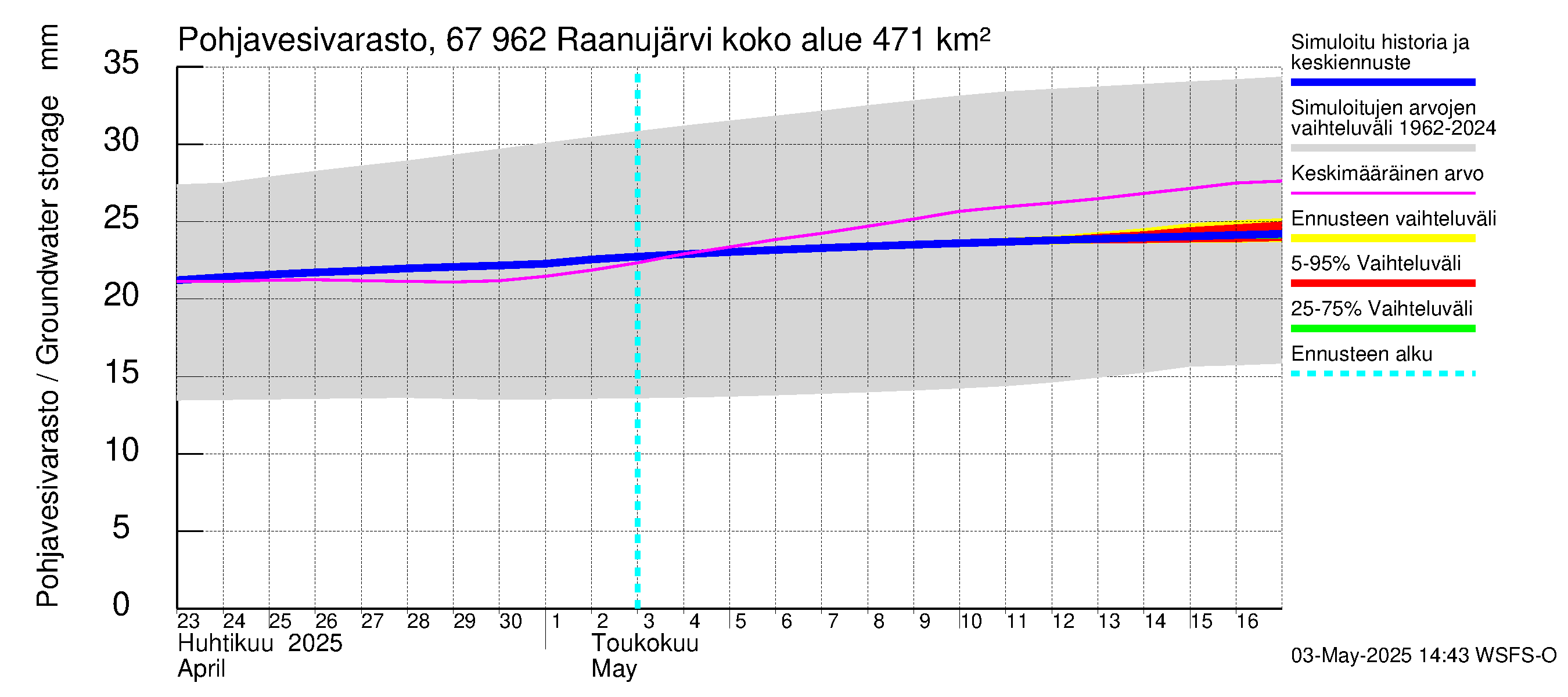 Tornionjoen vesistöalue - Raanujärvi: Pohjavesivarasto