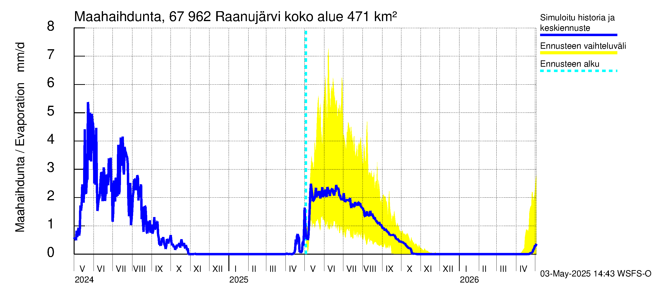 Tornionjoen vesistöalue - Raanujärvi: Haihdunta maa-alueelta