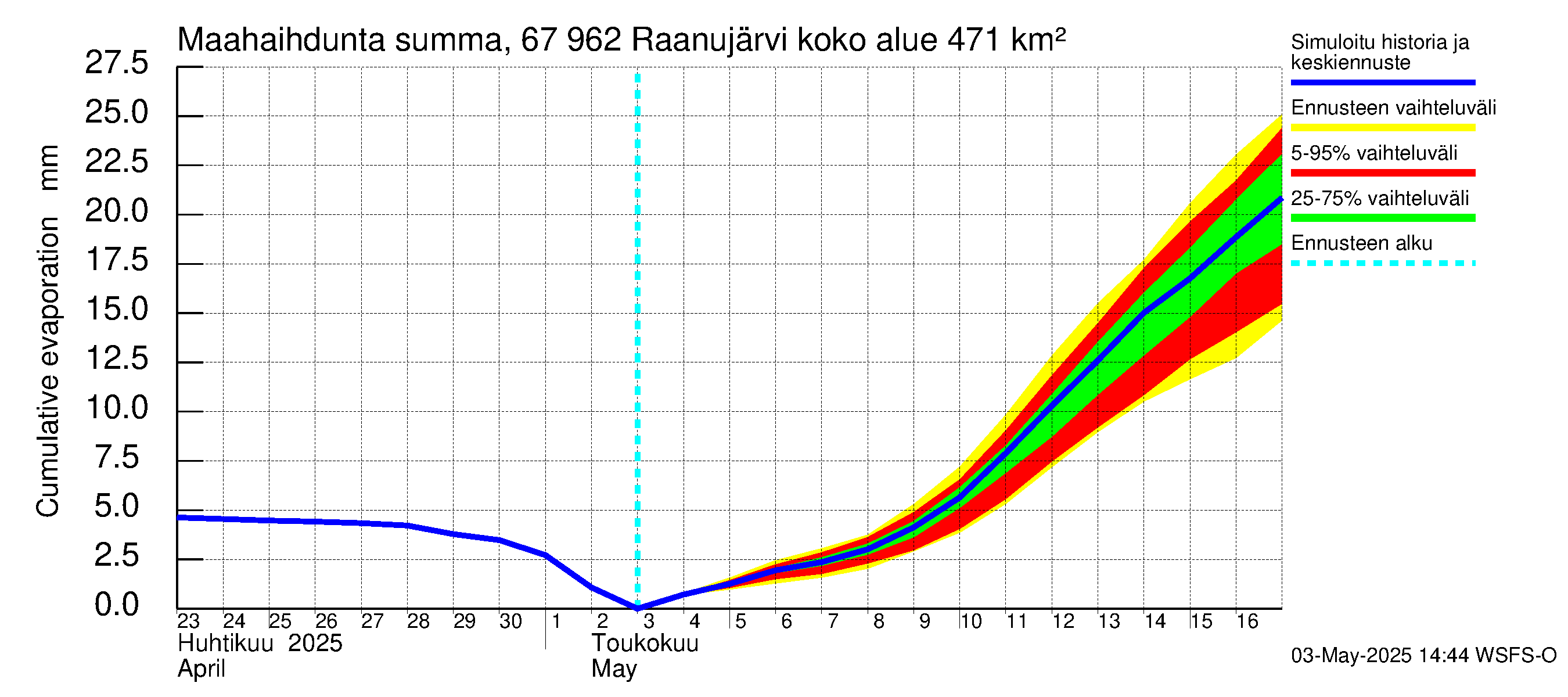 Tornionjoen vesistöalue - Raanujärvi: Haihdunta maa-alueelta - summa