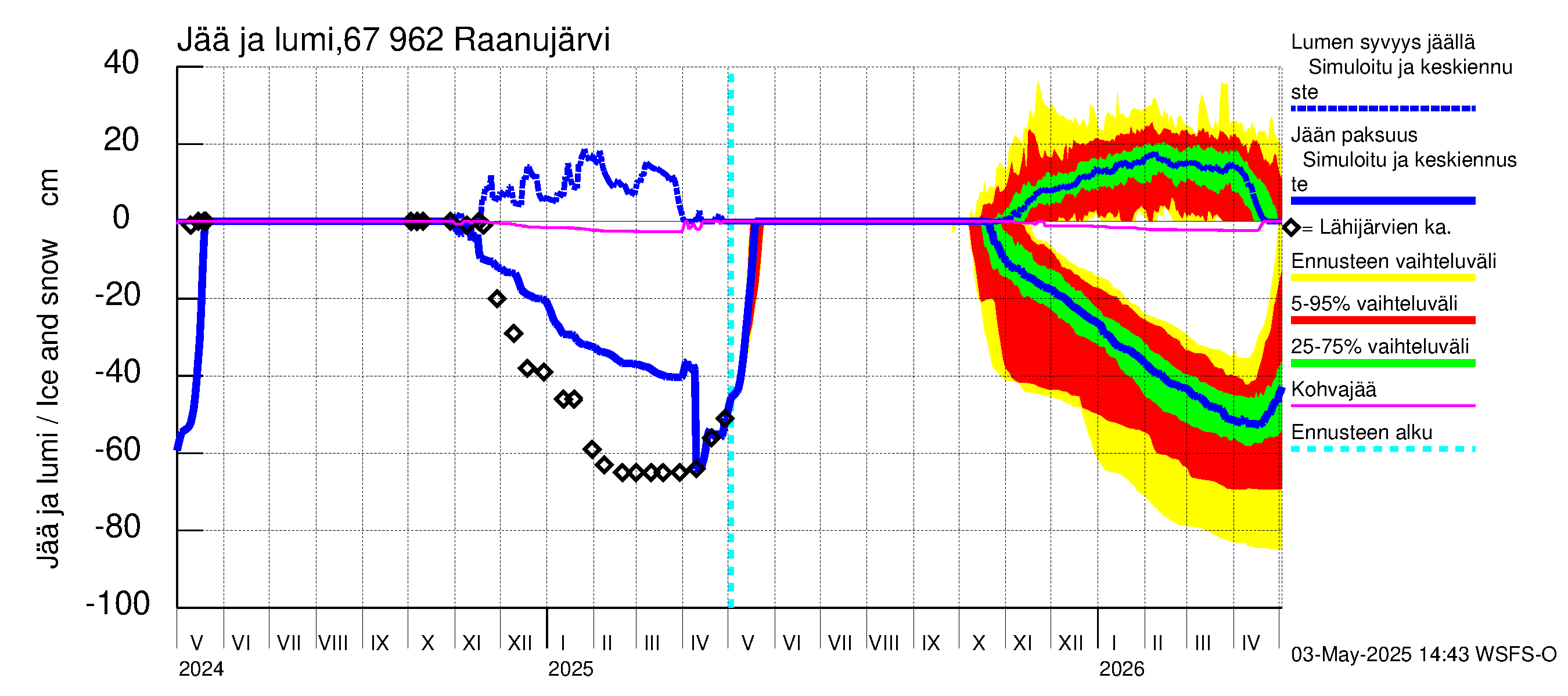 Tornionjoen vesistöalue - Raanujärvi: Jään paksuus