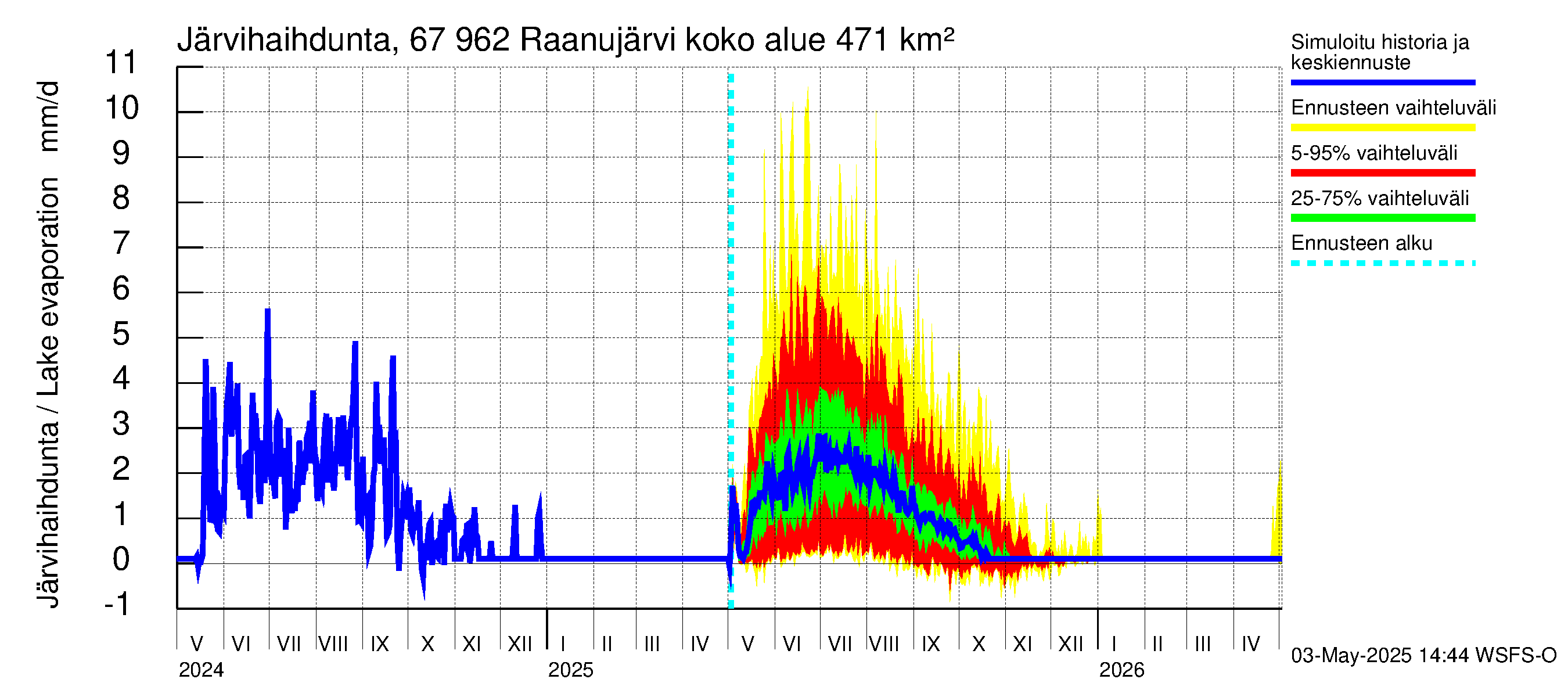 Tornionjoen vesistöalue - Raanujärvi: Järvihaihdunta