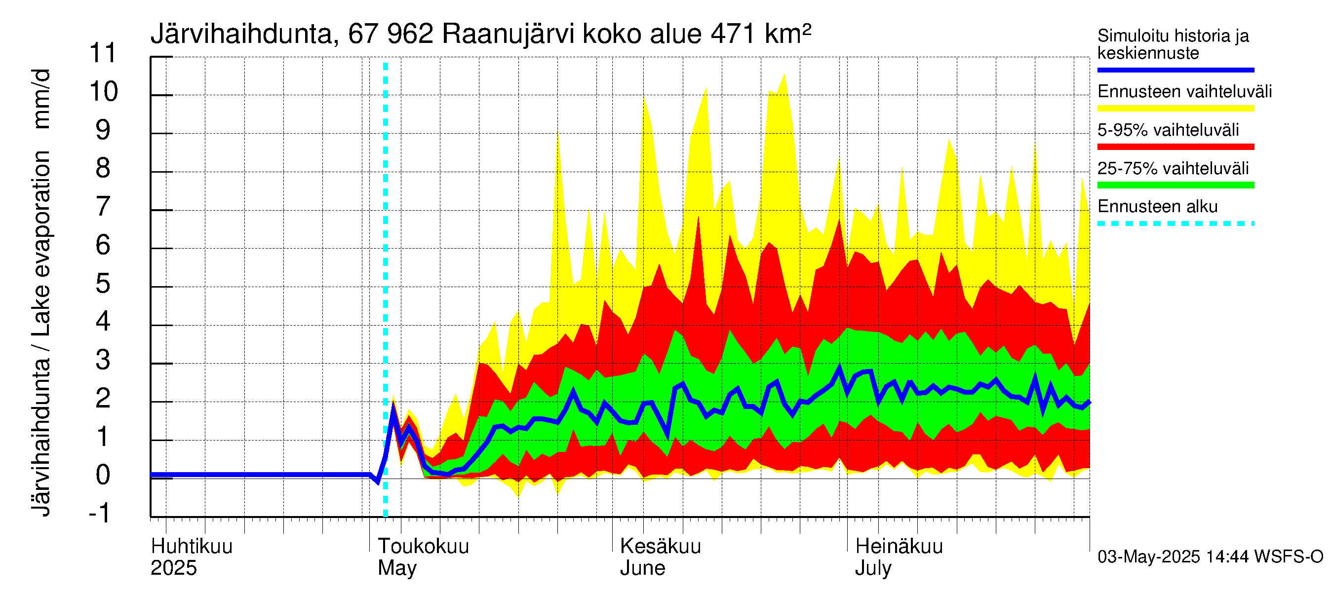 Tornionjoen vesistöalue - Raanujärvi: Järvihaihdunta