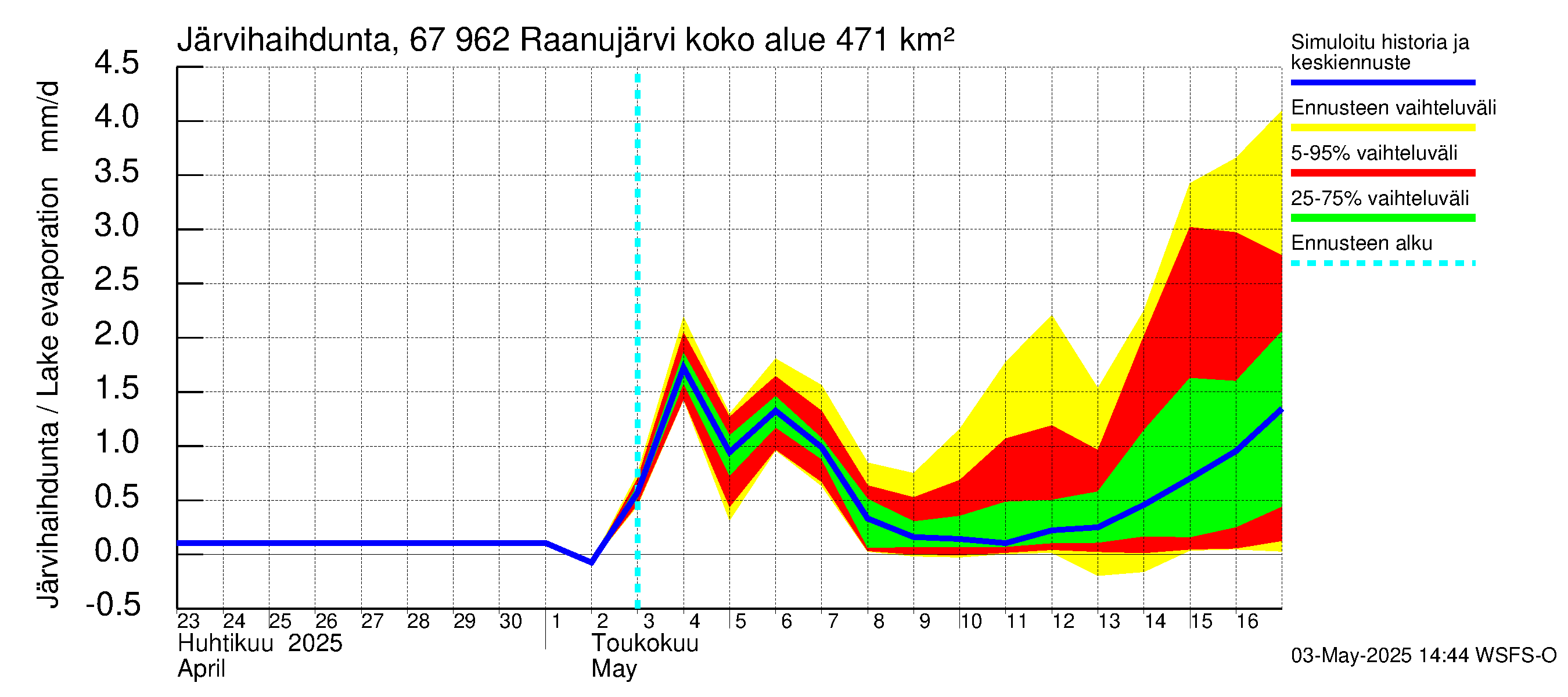 Tornionjoen vesistöalue - Raanujärvi: Järvihaihdunta