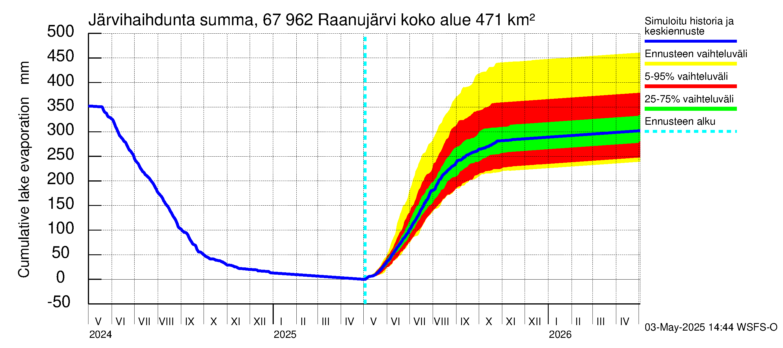 Tornionjoen vesistöalue - Raanujärvi: Järvihaihdunta - summa