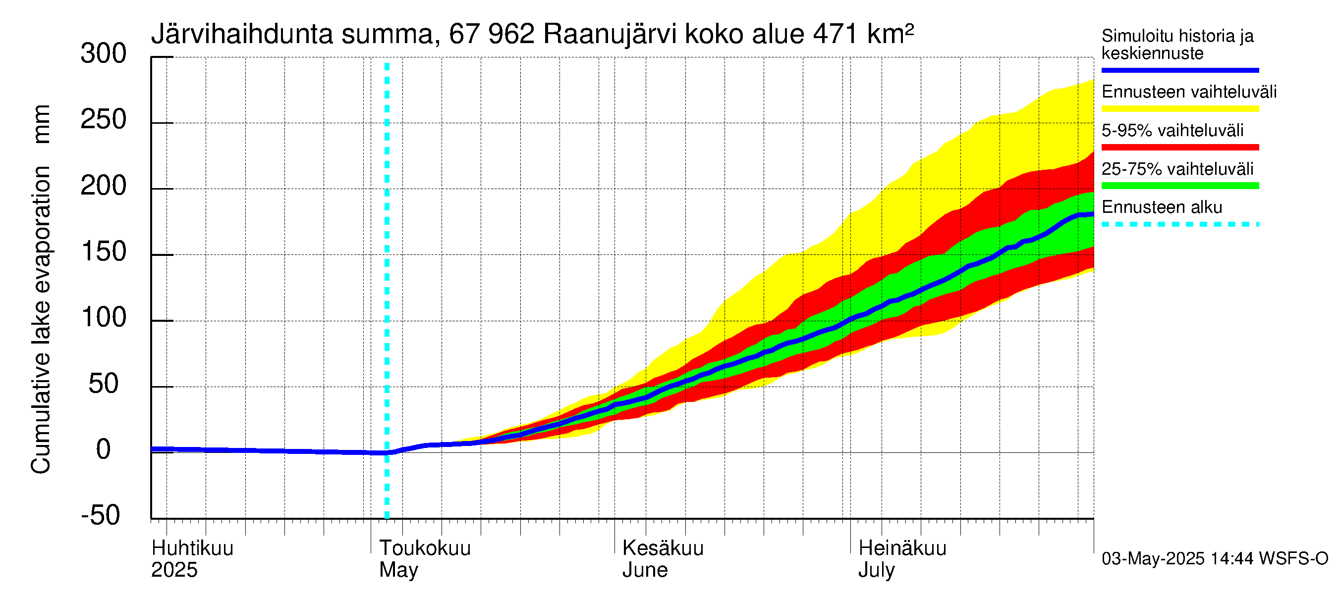 Tornionjoen vesistöalue - Raanujärvi: Järvihaihdunta - summa
