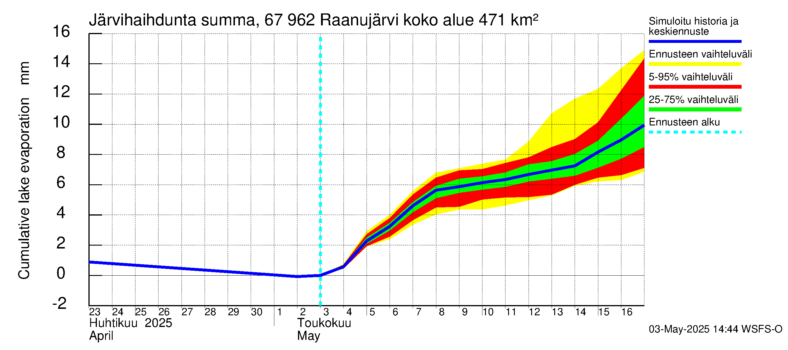 Tornionjoen vesistöalue - Raanujärvi: Järvihaihdunta - summa