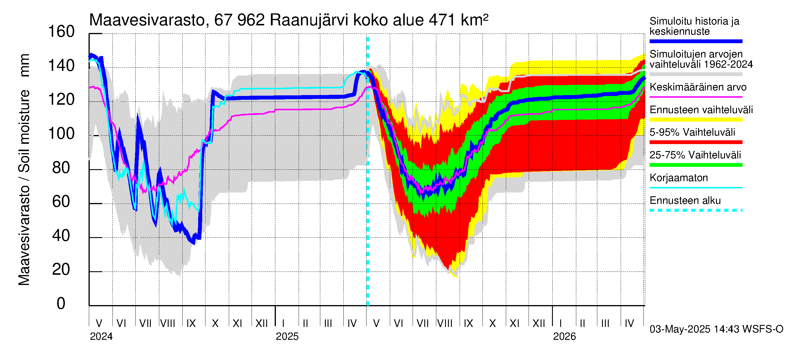 Tornionjoen vesistöalue - Raanujärvi: Maavesivarasto