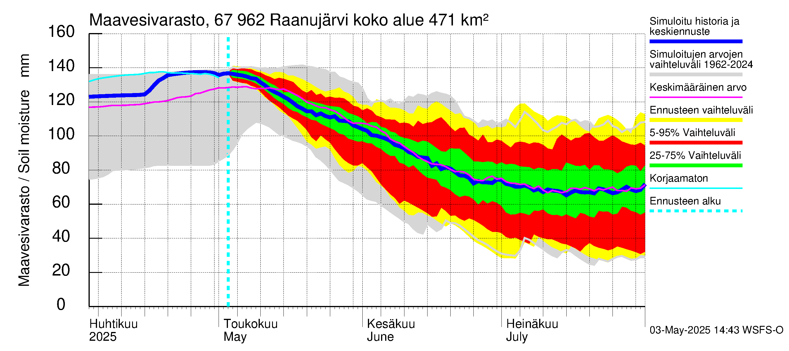 Tornionjoen vesistöalue - Raanujärvi: Maavesivarasto