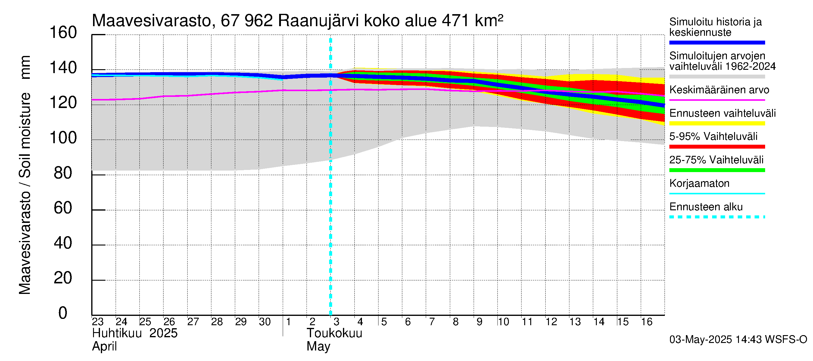Tornionjoen vesistöalue - Raanujärvi: Maavesivarasto