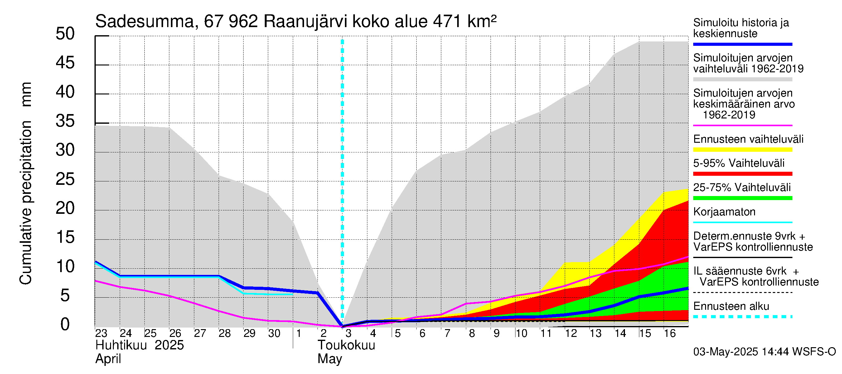Tornionjoen vesistöalue - Raanujärvi: Sade - summa