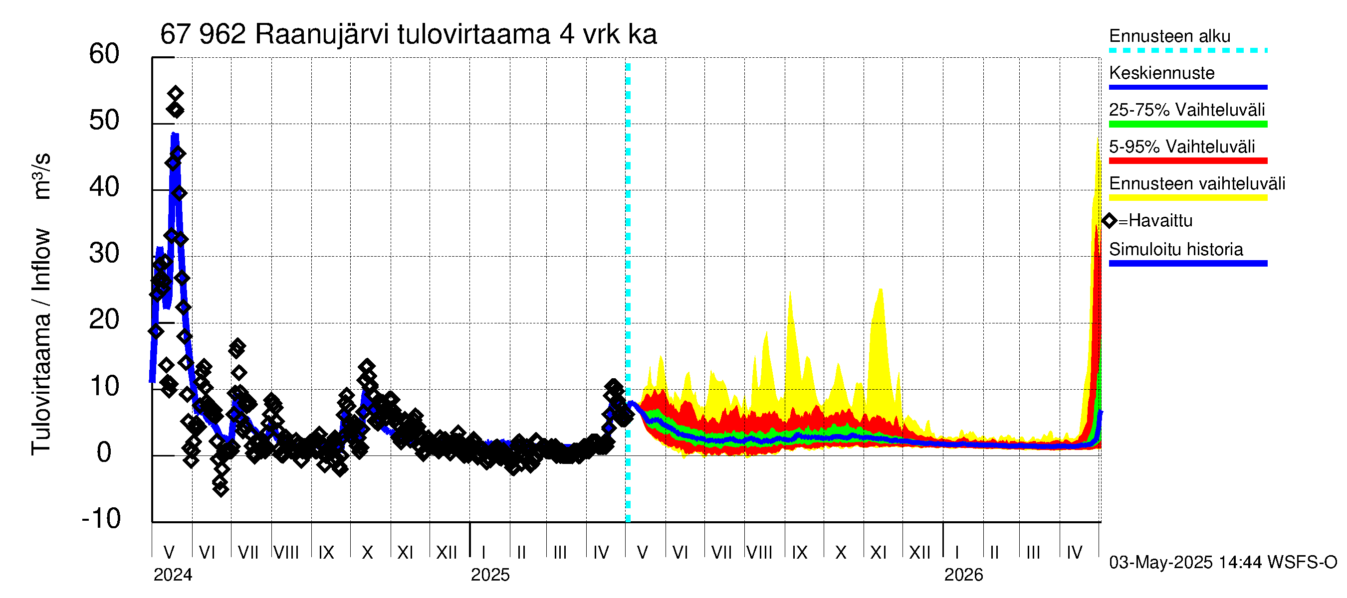 Tornionjoen vesistöalue - Raanujärvi: Tulovirtaama (usean vuorokauden liukuva keskiarvo) - jakaumaennuste