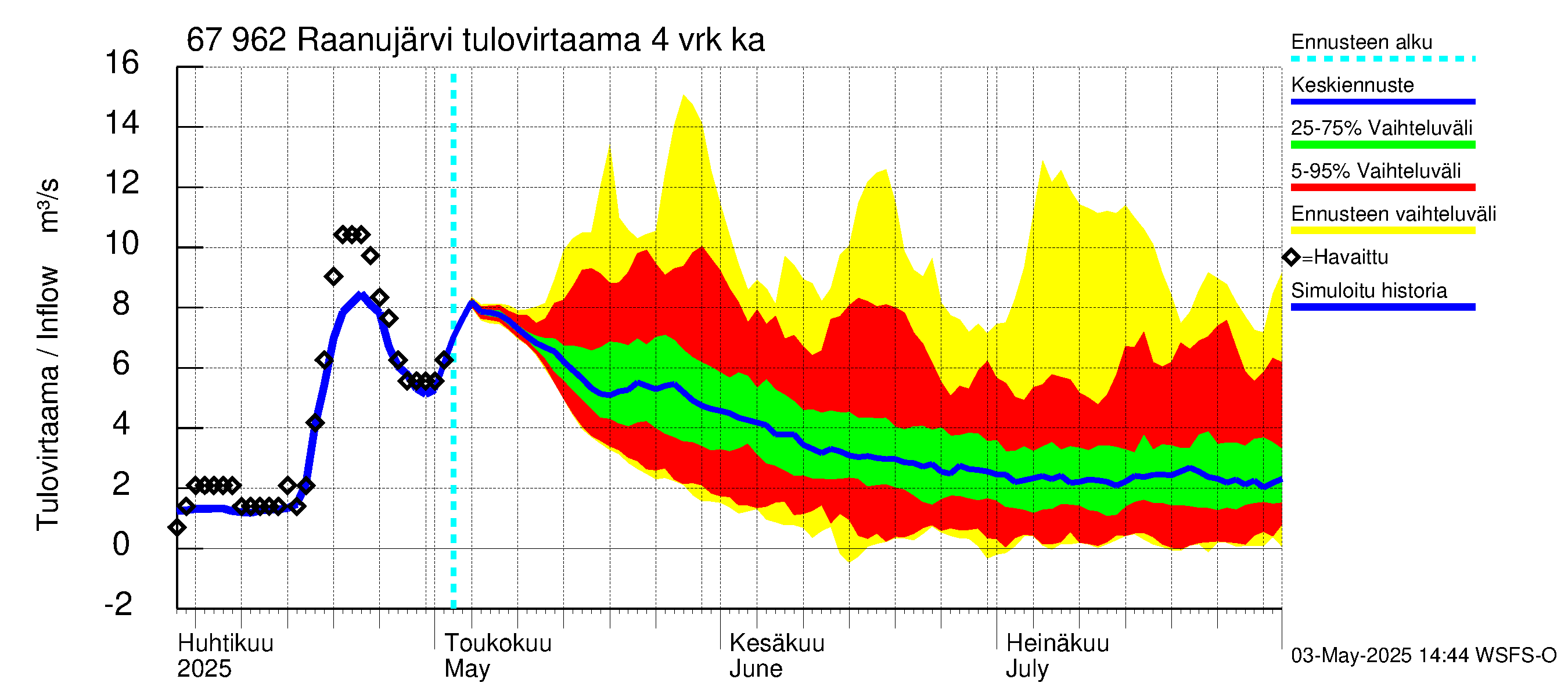 Tornionjoen vesistöalue - Raanujärvi: Tulovirtaama (usean vuorokauden liukuva keskiarvo) - jakaumaennuste