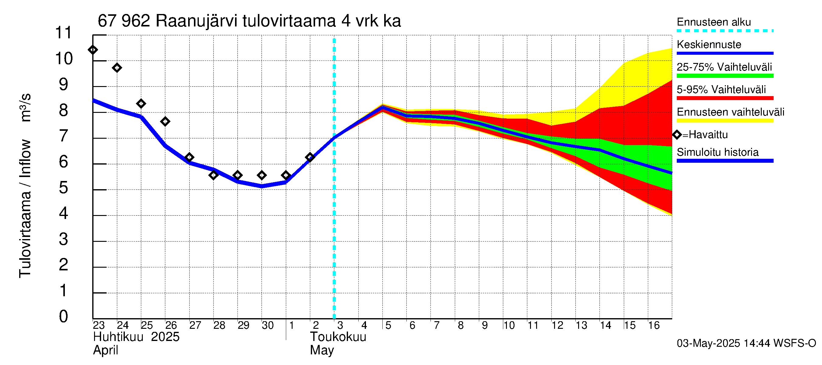 Tornionjoen vesistöalue - Raanujärvi: Tulovirtaama (usean vuorokauden liukuva keskiarvo) - jakaumaennuste
