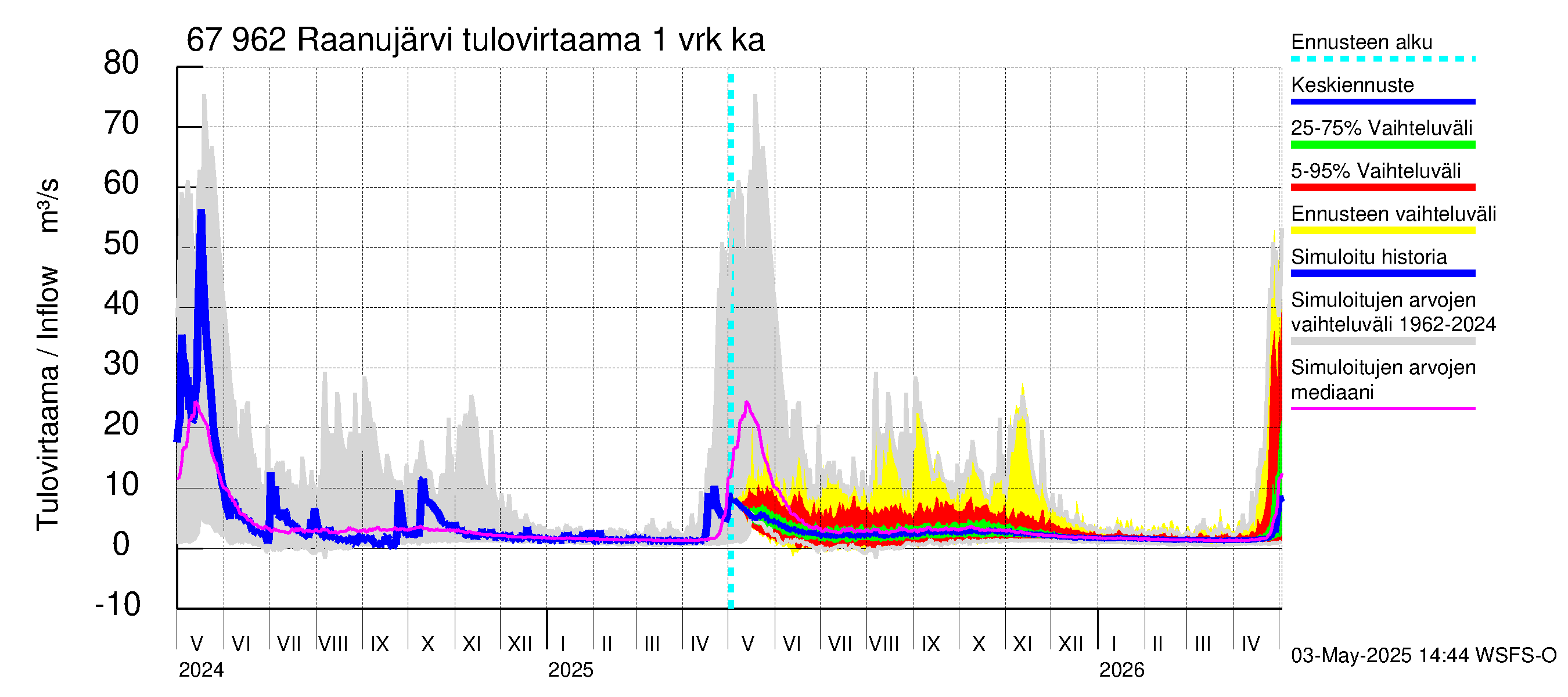 Tornionjoen vesistöalue - Raanujärvi: Tulovirtaama - jakaumaennuste